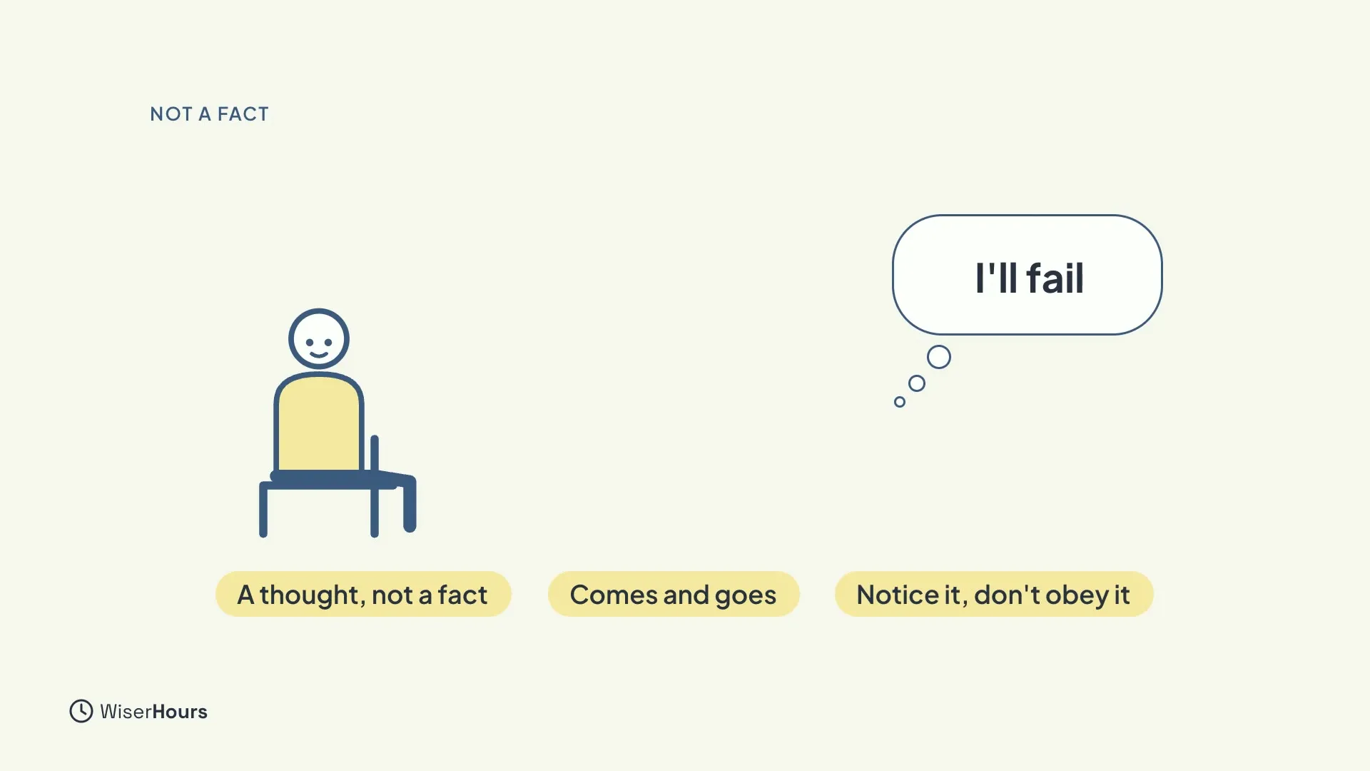A seated person on the left and a thought bubble on the right that says I'll fail. Three labels sit below: A thought, not a fact; Comes and goes; and Notice it, don't obey it.