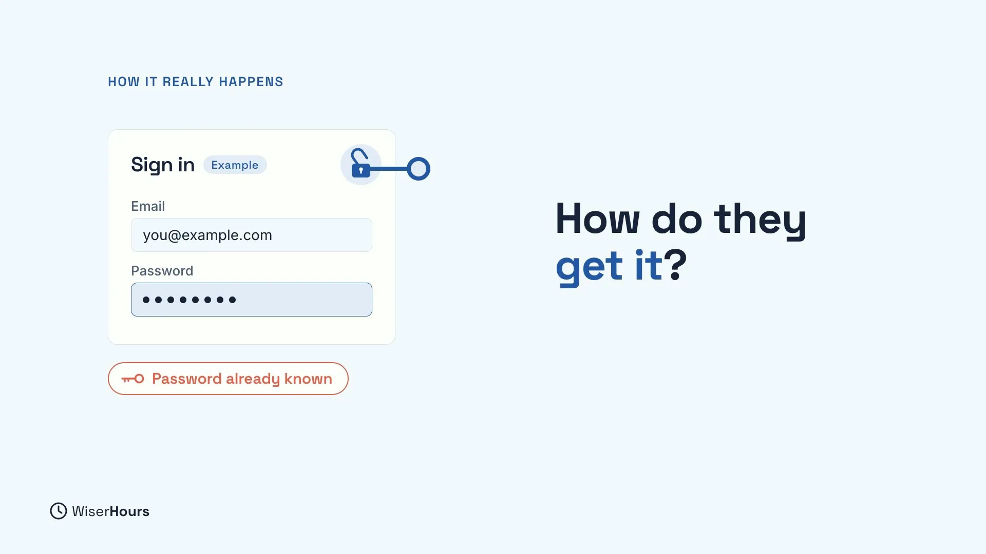 An example sign-in card with an email address and a hidden password. A key is in its open padlock, and a red tag below says Password already known. Beside it, a heading asks How do they get it?