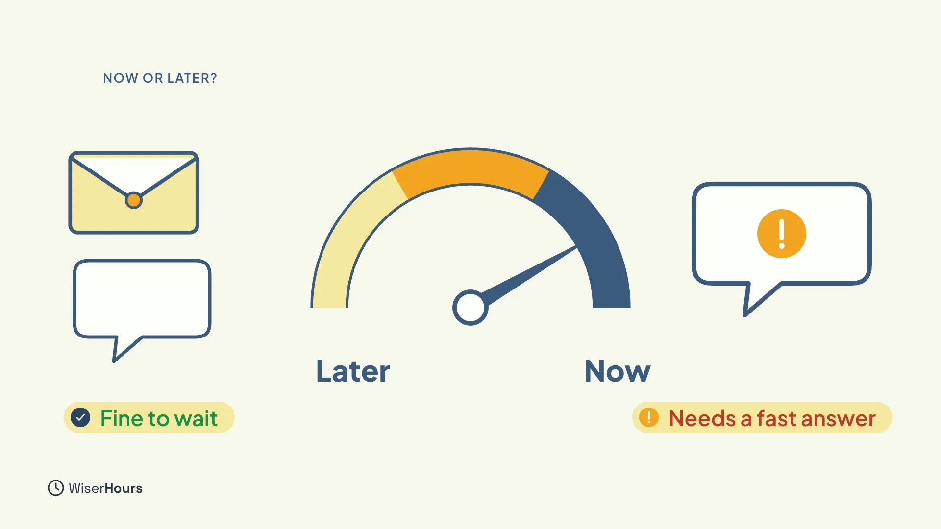 A dial that runs from Later to Now, with the needle on the Now side. An envelope and a chat bubble on the left are labeled Fine to wait. A chat bubble with an exclamation mark on the right is labeled Needs a fast answer.