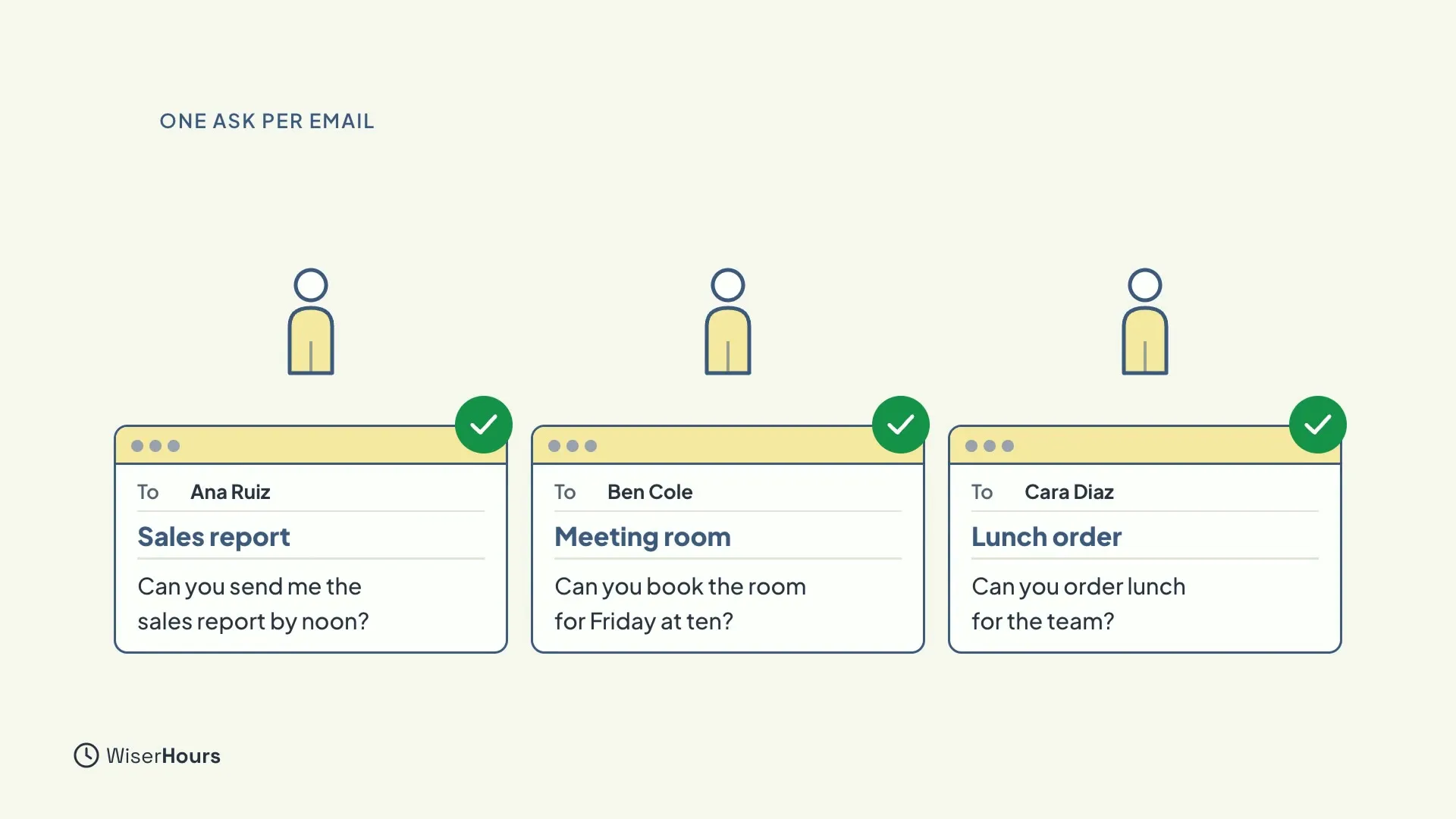 Three separate emails, each with its own person icon and green check: Sales report to Ana Ruiz, Meeting room to Ben Cole, and Lunch order to Cara Diaz. Each one holds a single short request.