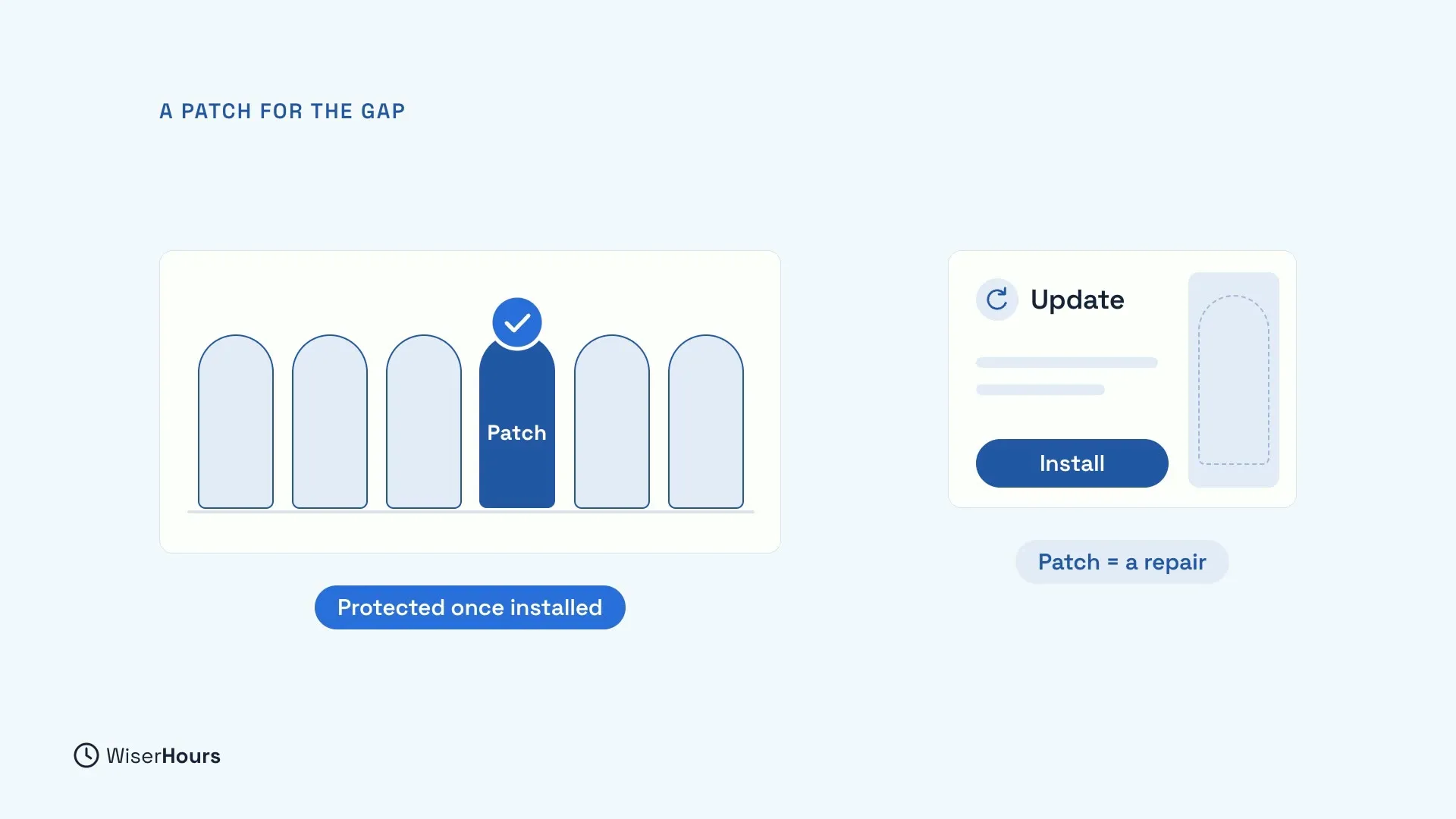 A fence of six rounded posts where the fourth is a dark blue post labelled Patch, with a check mark, above a label that says Protected once installed. Beside it, an Update card with an Install button and a label that says Patch = a repair.