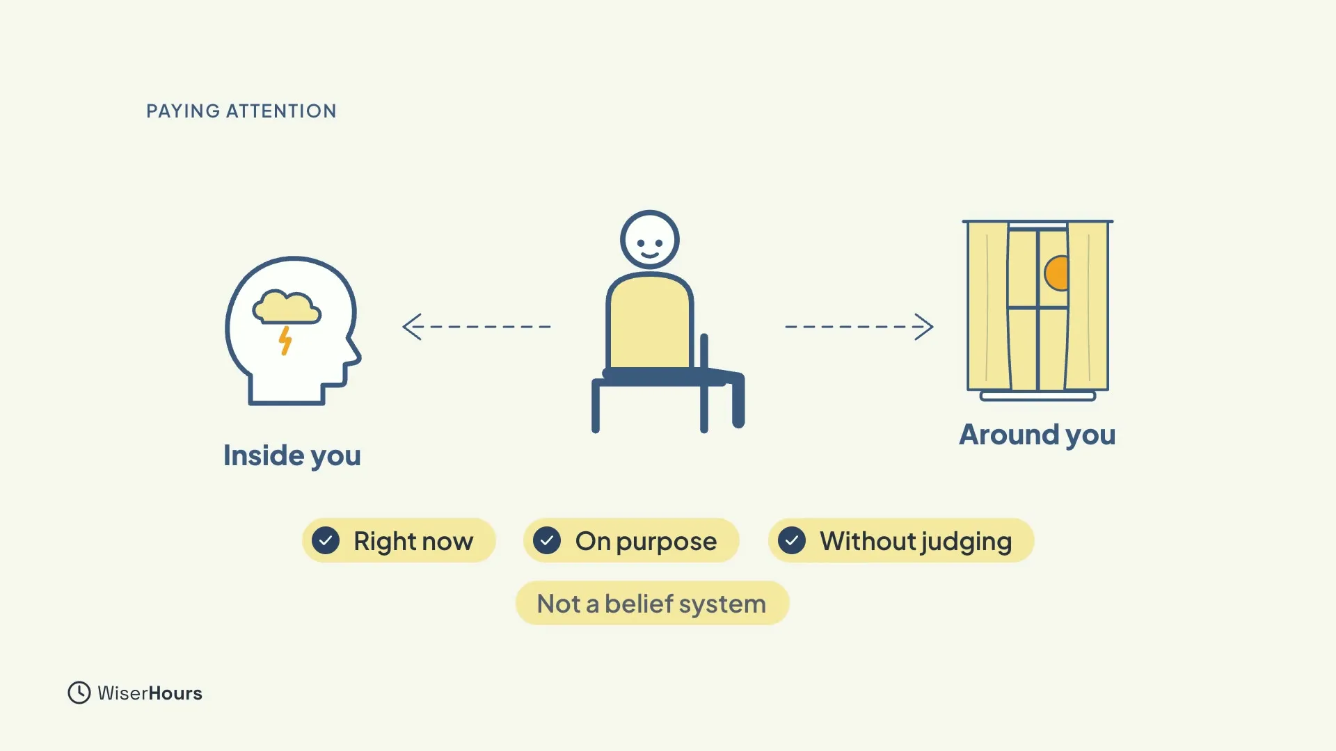 A person sits on a chair. A dashed arrow points left to a head with a small storm cloud, labeled Inside you, and another points right to a window, labeled Around you. Three chips say Right now, On purpose and Without judging, and a muted chip says Not a belief system.