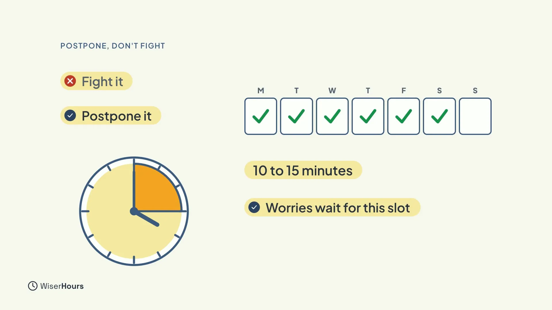 A clock with a quarter of the face shaded amber, and a week of boxes M to S with six ticked. Labels read Fight it, crossed out; Postpone it, ticked; 10 to 15 minutes; and Worries wait for this slot.