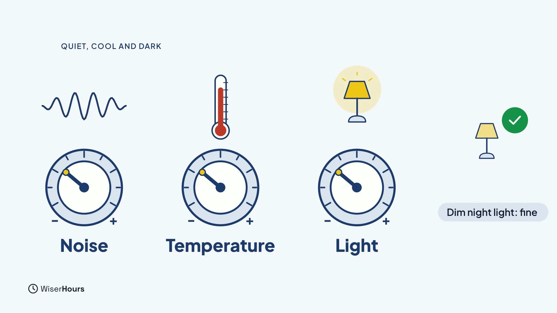 Three dials labelled Noise, Temperature and Light, each turned toward the minus side, with a sound wave, a thermometer and a lamp above them. At the right, a small dim lamp with a green check and the words Dim night light: fine.