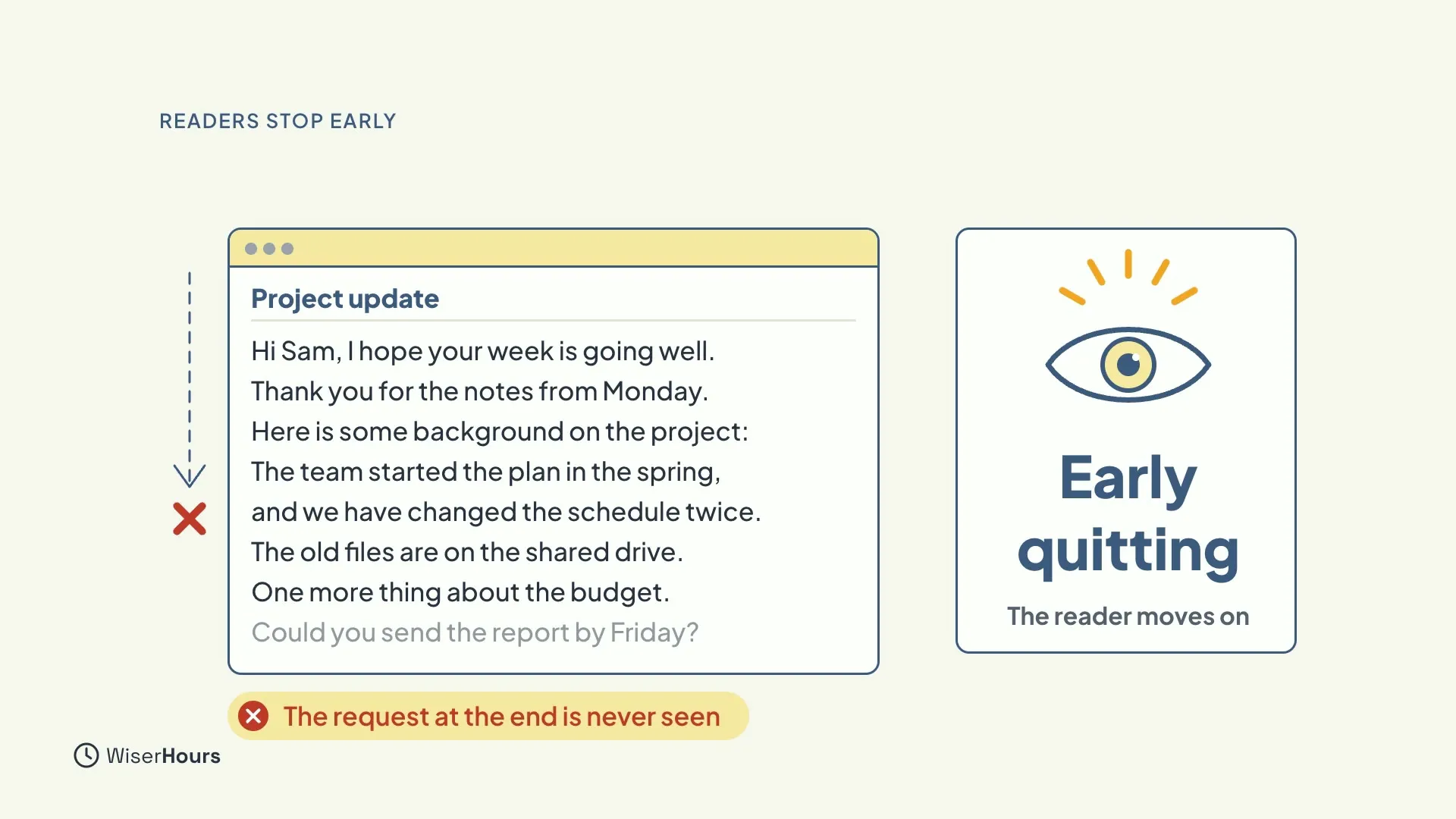 A long email called Project update with a dashed arrow down its left edge that stops with a red cross before the last line, Could you send the report by Friday, which is faded. A label says The request at the end is never seen, and a card shows an eye and the words Early quitting.