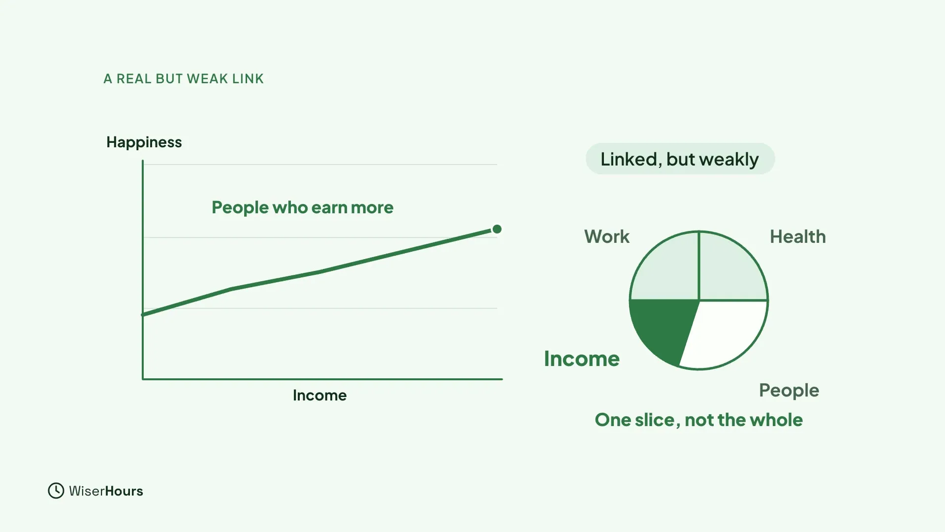 A line chart with Income across the bottom and Happiness up the side, where a gently rising line is labeled People who earn more. A chip says Linked, but weakly. Beside it, a pie chart with slices for Work, Health, People and Income, with the caption One slice, not the whole.