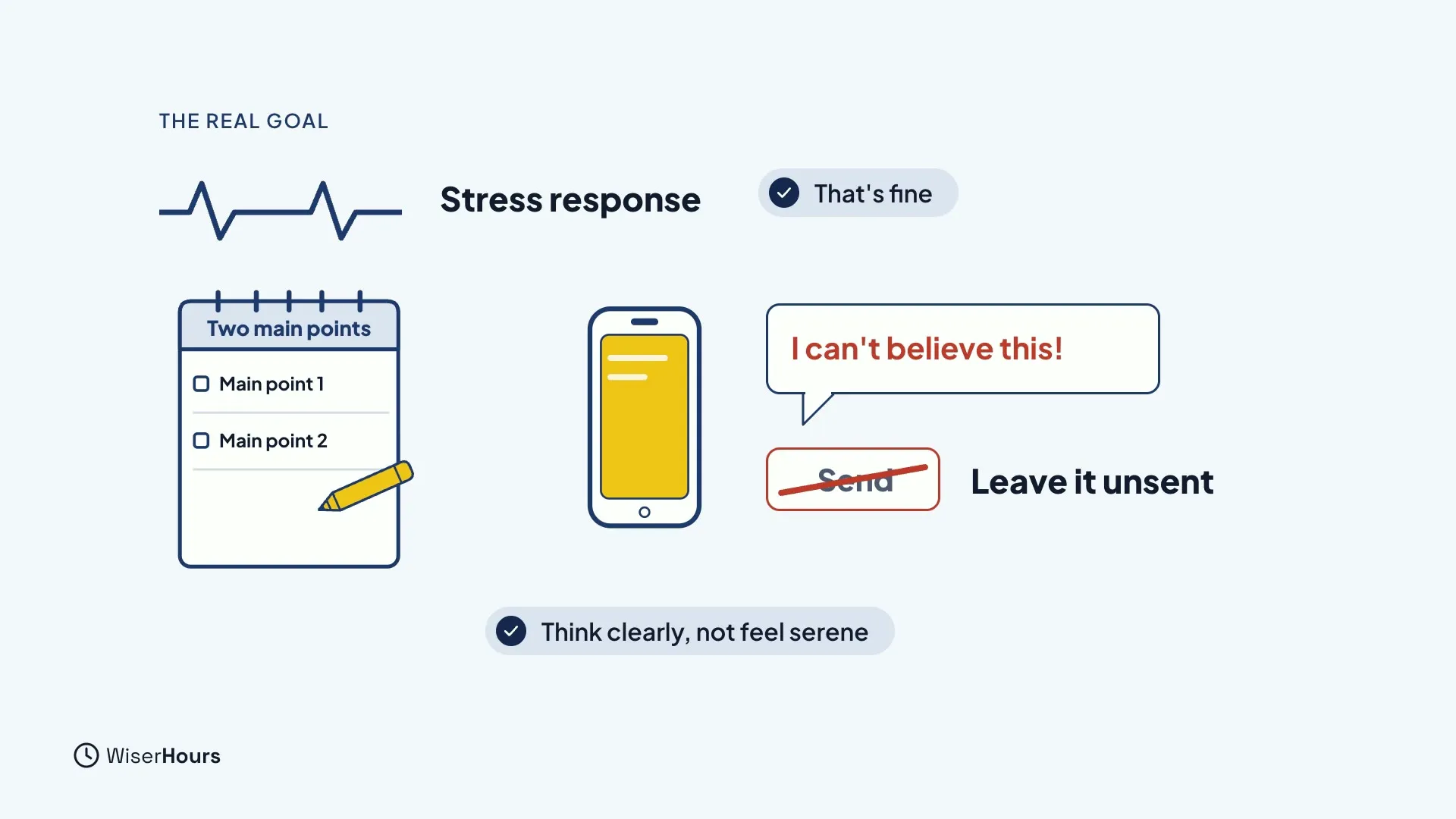 A notepad headed Two main points with two empty checkboxes, and a phone beside a speech bubble that reads I can't believe this! with a red-crossed Send button labeled Leave it unsent. A note says Think clearly, not feel serene.