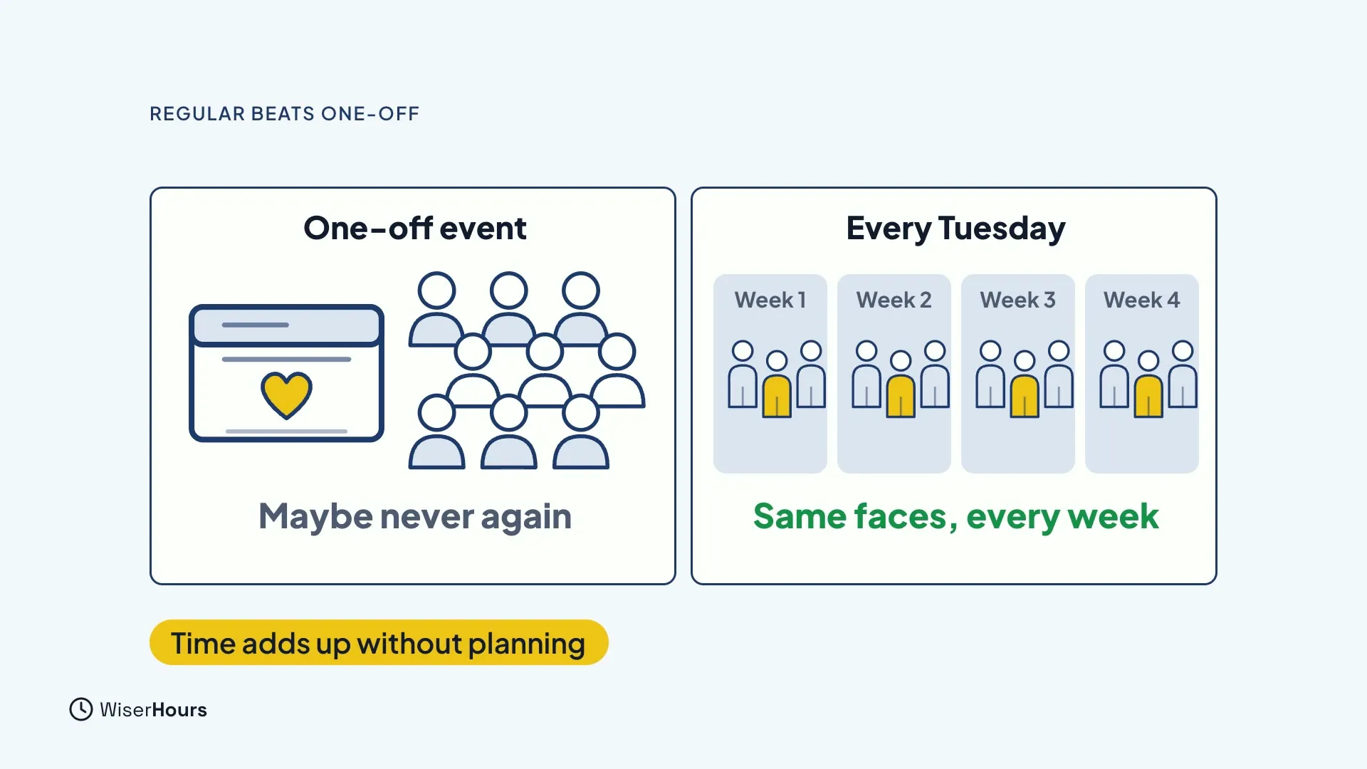 Two cards. On the left, a One-off event with an invitation and a crowd of people, labeled Maybe never again. On the right, Every Tuesday shows the same three people in Week 1 to Week 4, labeled Same faces, every week. A tag reads Time adds up without planning.