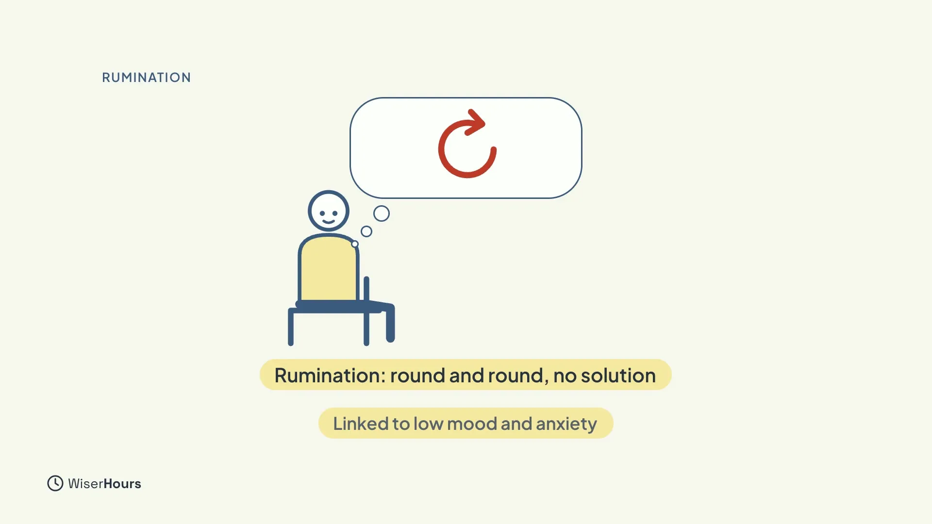 A seated person with a thought bubble holding a red loop arrow. Labels read Rumination: round and round, no solution, and Linked to low mood and anxiety.