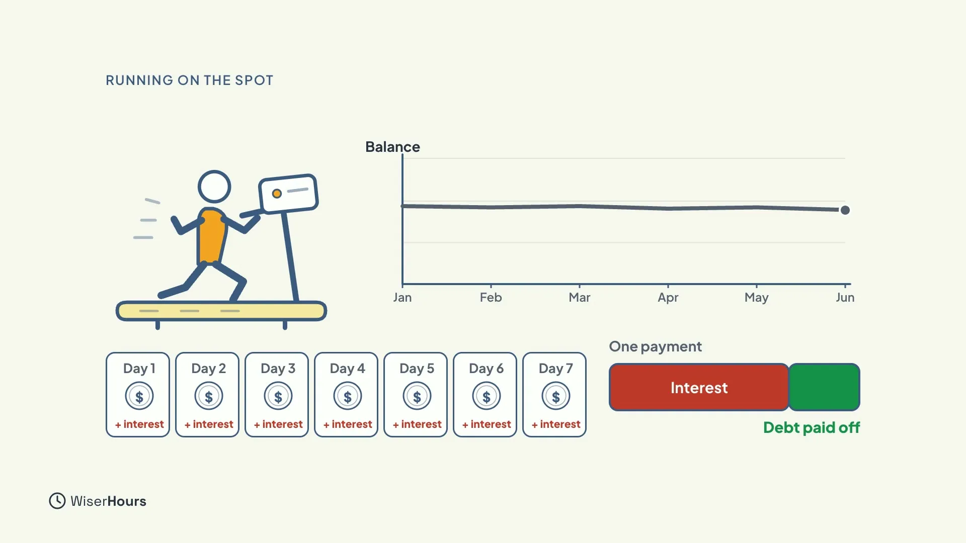 A person running on a treadmill and holding a credit card, next to a flat balance line from January to June. Below are seven day cards, each with a coin and plus interest, and one payment bar with a large red Interest slice and a small green Debt paid off slice.