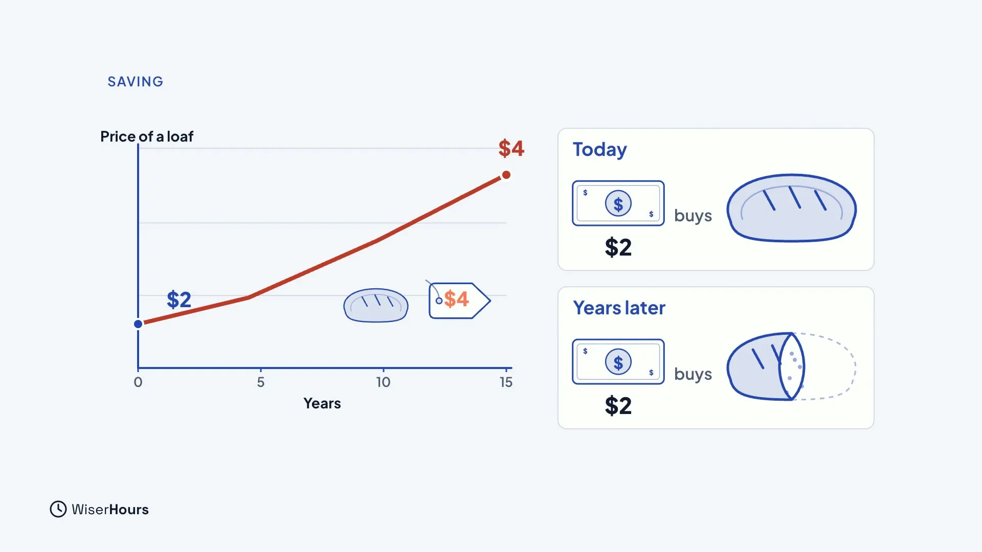A line chart called Price of a loaf, rising from $2 to $4 over 15 years. Beside it, two cards: Today, where $2 buys a whole loaf, and Years later, where the same $2 buys only half a loaf.