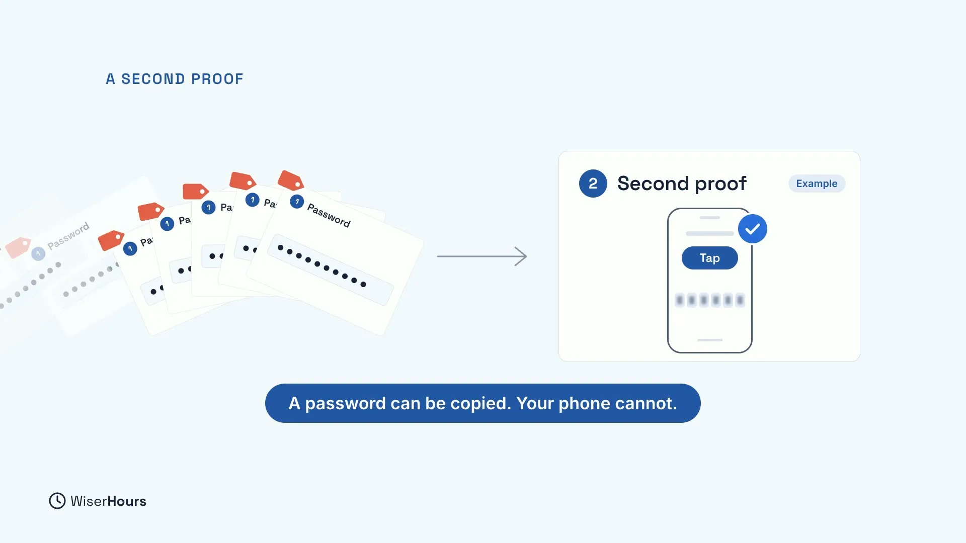 A fan of copied password cards, each with a red price tag, and an arrow to an example card, Second proof, showing a phone with a Tap button, a hidden code and a blue tick. A pill says A password can be copied. Your phone cannot.