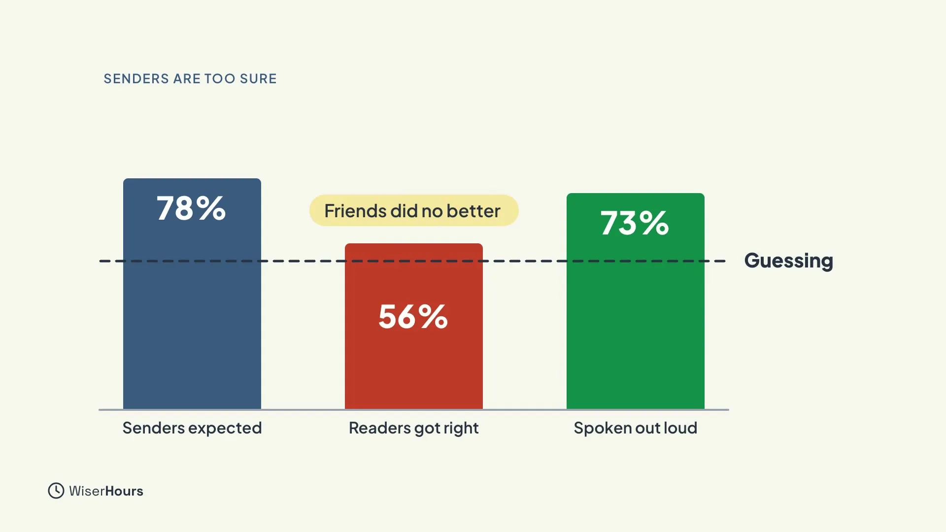 A bar chart with three bars: Senders expected 78%, Readers got right 56% in red, and Spoken out loud 73%. A dashed line marked Guessing sits just below the top of the red bar, and a label says Friends did no better.