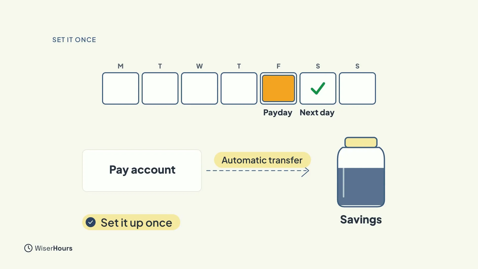 A week calendar with Friday marked Payday and the next day ticked. An arrow labeled Automatic transfer runs from a Pay account to a Savings jar, with the chip Set it up once.