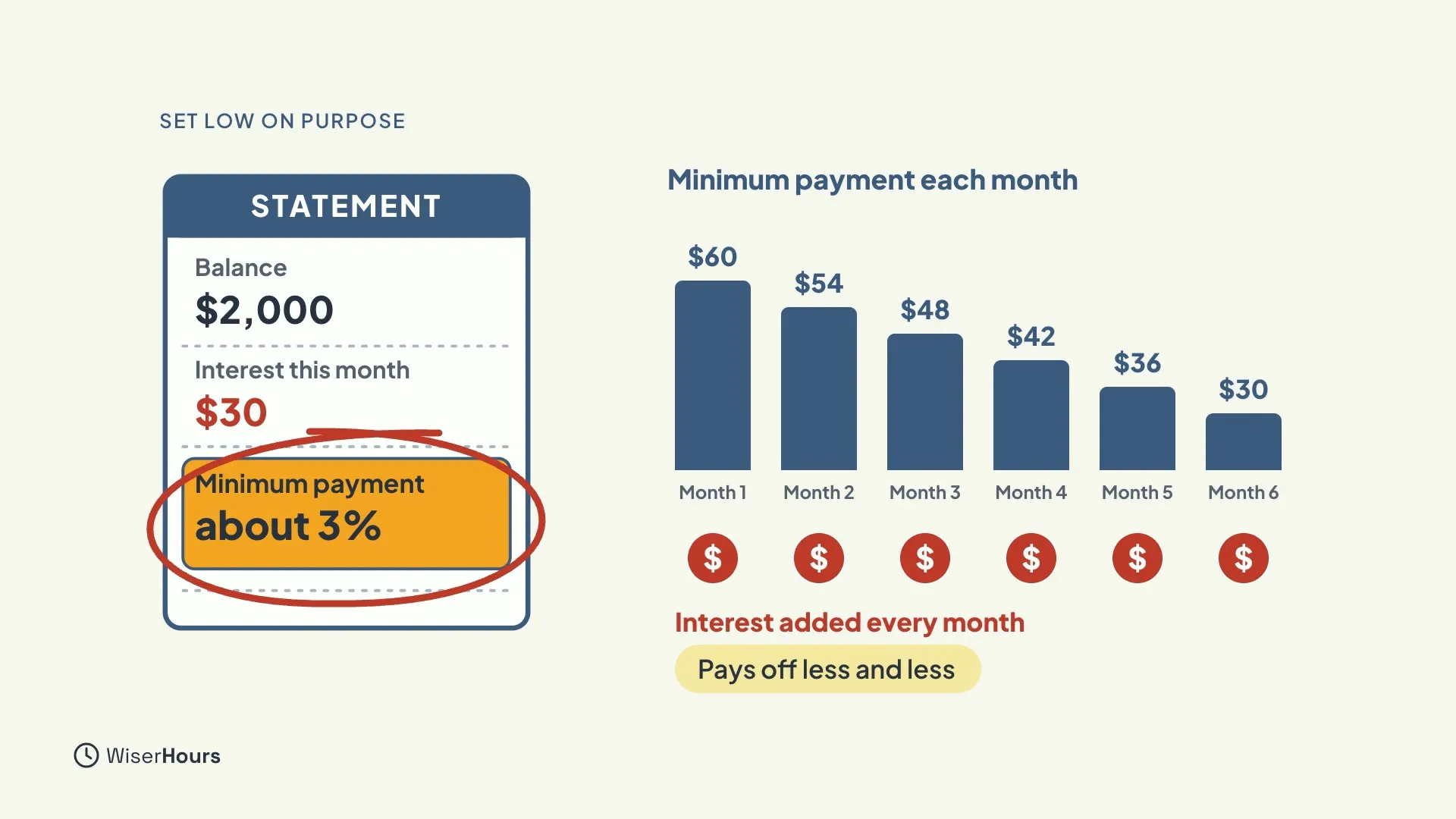 A statement showing a balance of 2,000 dollars, interest this month of 30 dollars and a circled minimum payment of about 3 percent. Six bars on the right show the minimum falling from 60 dollars in month 1 to 30 dollars in month 6, with a red coin under each month for interest.