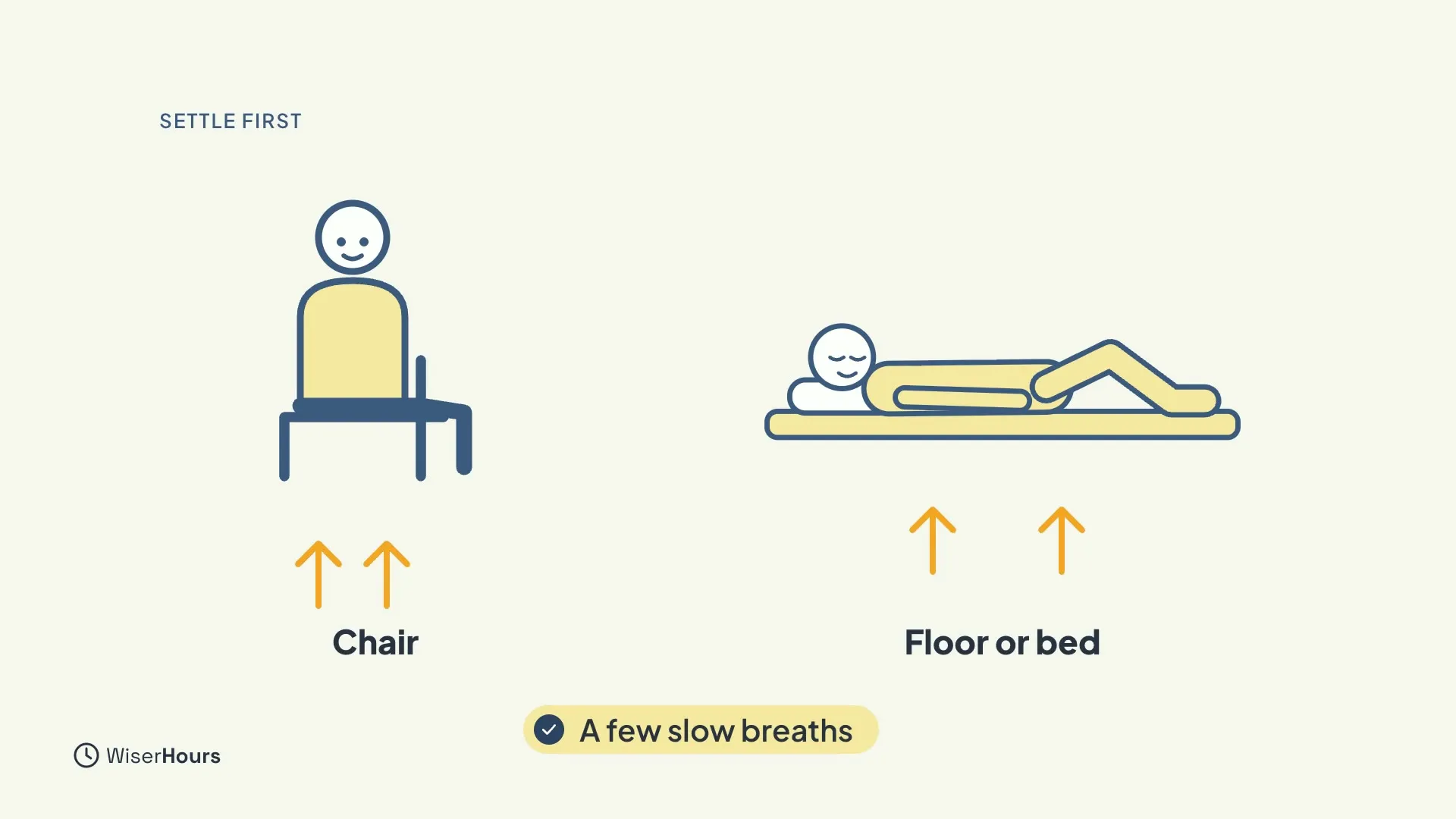 Under the heading Settle first, a seated person on a chair and a person lying on a floor mat each have yellow arrows pointing up beneath them. The labels read Chair and Floor or bed, with a chip that says A few slow breaths.