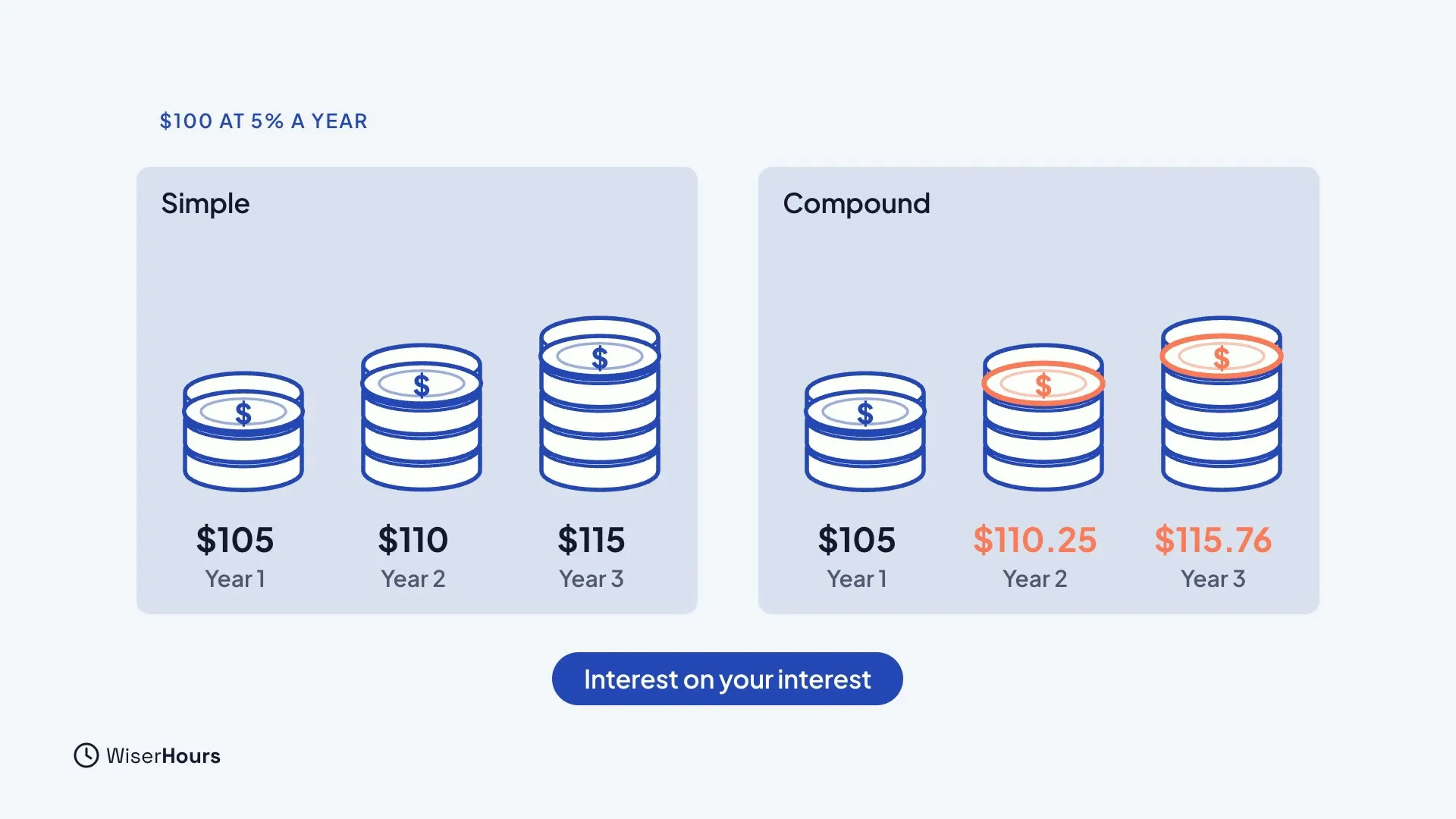 Two stacks of coins for $100 at 5% a year. Simple grows to $105, $110 and $115 over three years. Compound grows to $105, $110.25 and $115.76, with the extra coins circled. A banner says Interest on your interest.