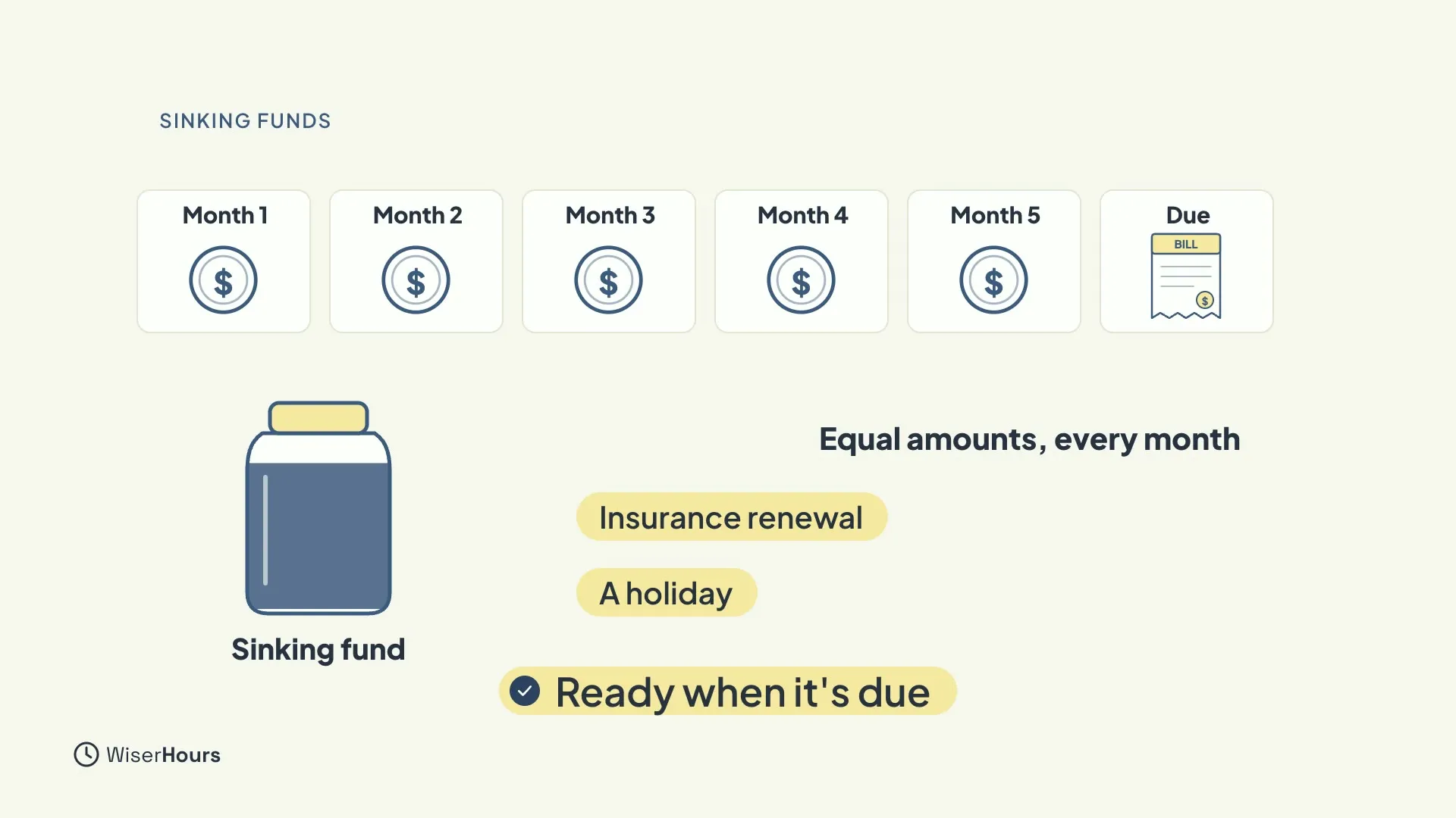 A row of six cards, Month 1 to Month 5 each with a coin and a final card marked Due with a bill. Below, a jar labelled Sinking fund sits beside the words Equal amounts, every month, and the labels Insurance renewal, A holiday and Ready when it's due.