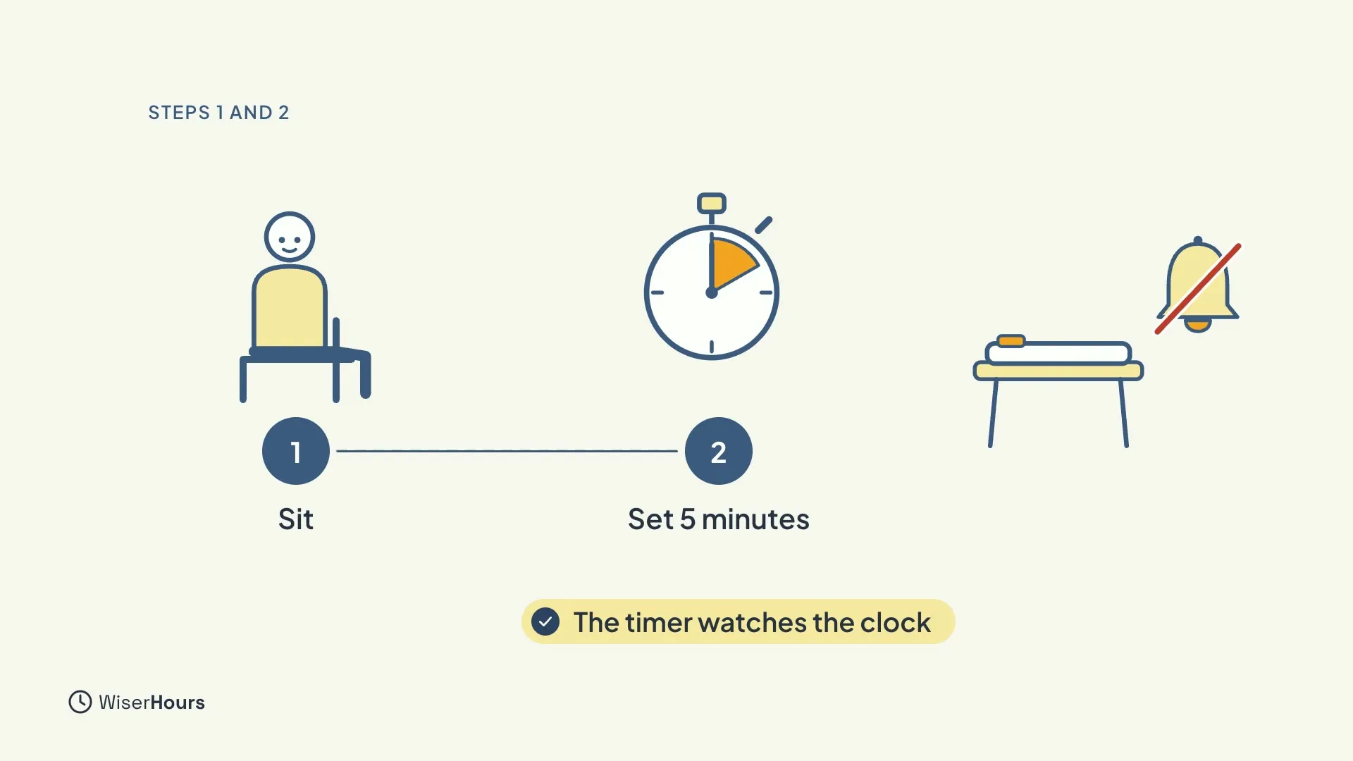 A person on a chair, numbered 1 and labeled Sit, joined by a line to a stopwatch numbered 2 and labeled Set 5 minutes. A phone lies face down under a crossed-out bell. A chip says The timer watches the clock.