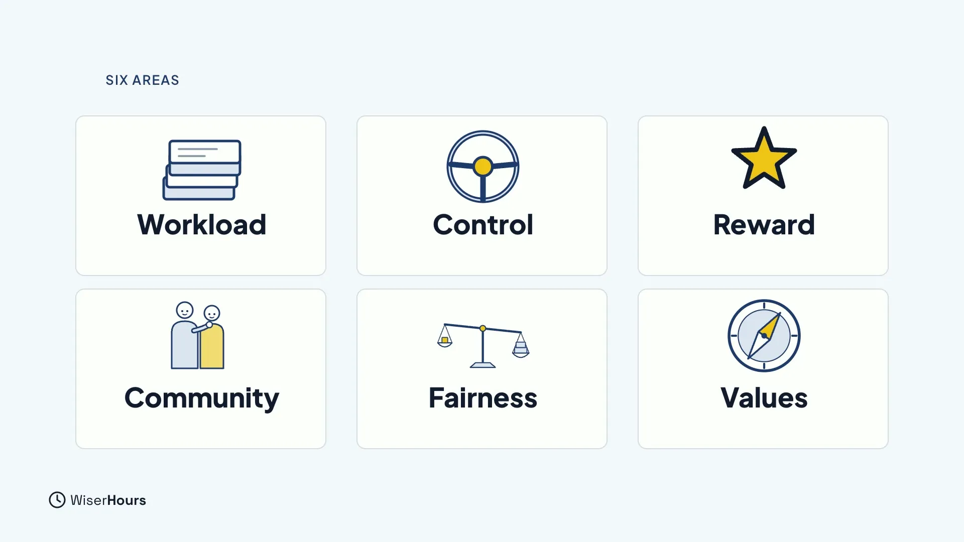 Six cards under the heading Six areas: a stack of papers labeled Workload, a steering wheel labeled Control, a star labeled Reward, two people helping each other labeled Community, a balance scale labeled Fairness, and a compass labeled Values.