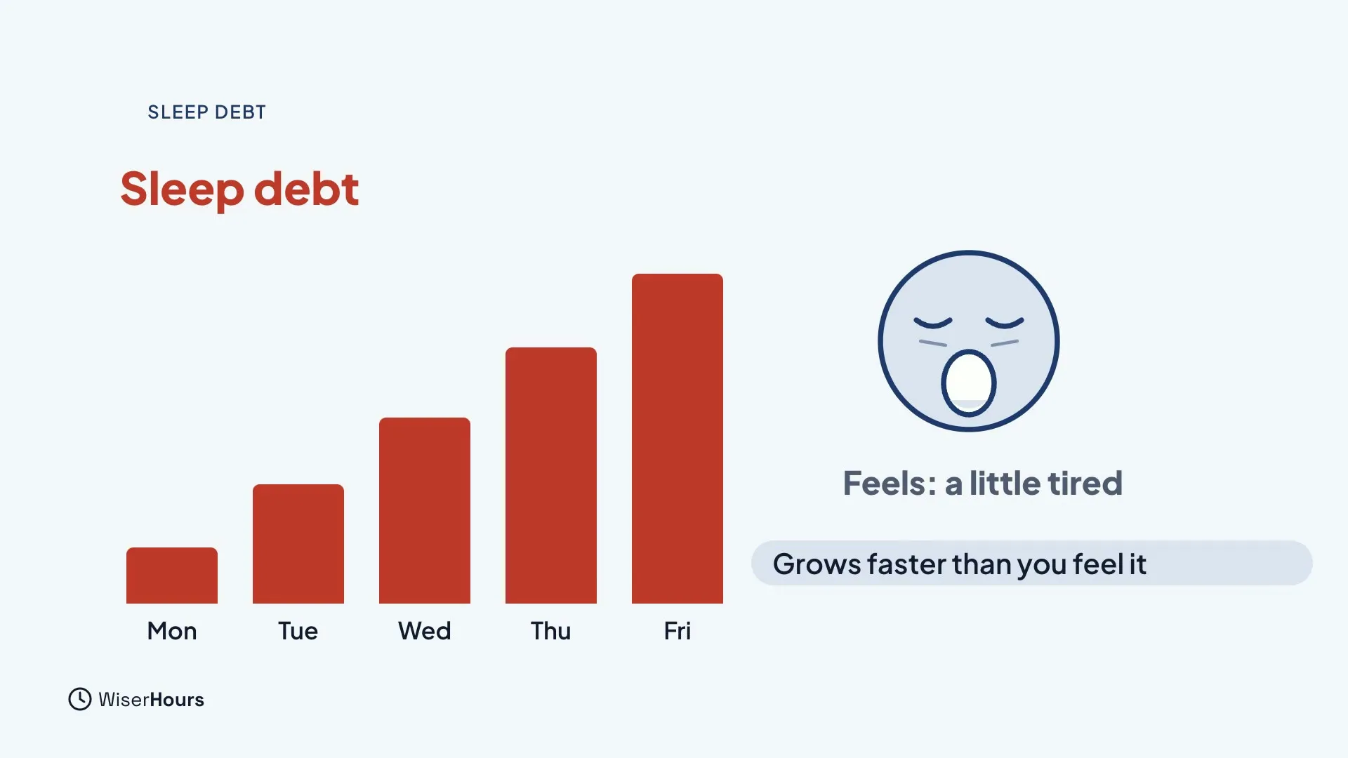 Five red bars for Monday to Friday, each taller than the last, under the heading Sleep debt. On the right, a yawning face labelled Feels: a little tired, and a label that says Grows faster than you feel it.