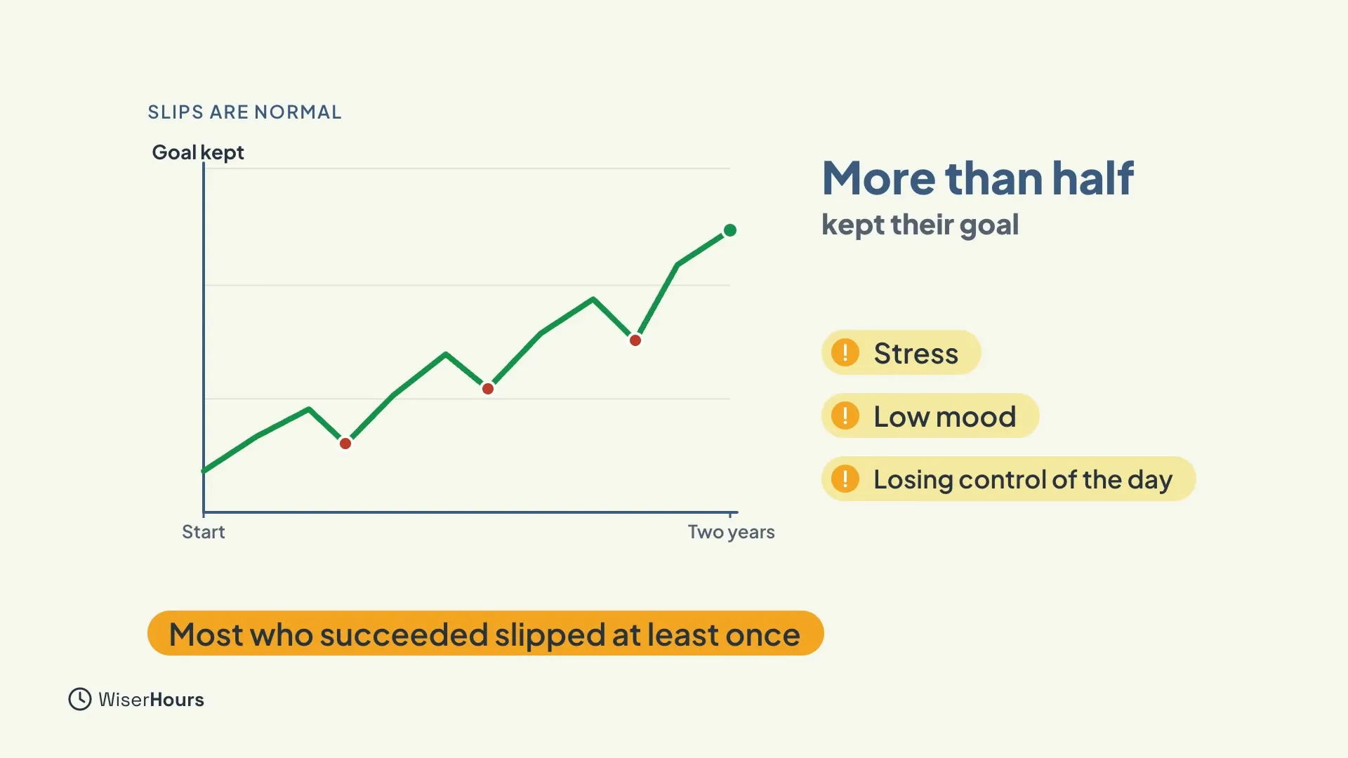 A rising line chart of Goal kept from Start to Two years, with three red dots where the line dips before climbing again. Beside it, the words More than half kept their goal, with tags Stress, Low mood and Losing control of the day. A banner reads Most who succeeded slipped at least once.