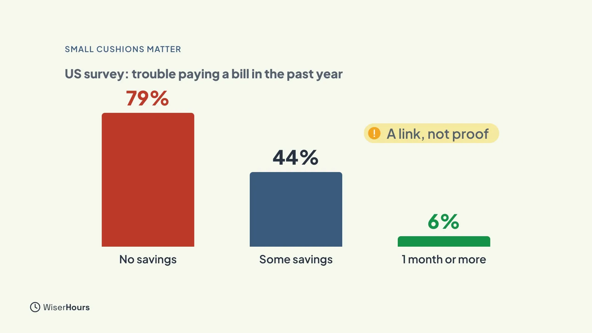 A bar chart titled US survey: trouble paying a bill in the past year. A tall red bar for No savings shows 79 percent, a blue bar for Some savings shows 44 percent, and a short green bar for 1 month or more shows 6 percent. A yellow label says A link, not proof.