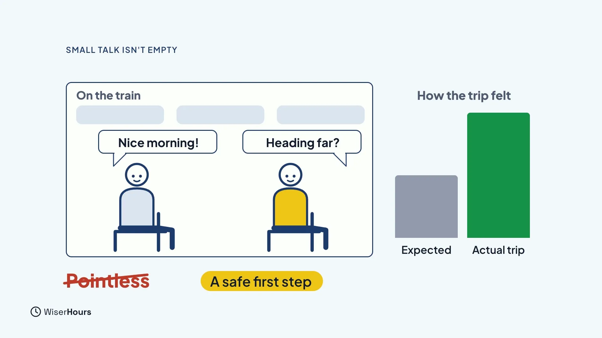 Two people sitting on a train, one saying Nice morning! and the other saying Heading far? Beside them two bars compare How the trip felt: a short grey bar for Expected and a tall green bar for Actual trip. The word Pointless is crossed out, and a tag reads A safe first step.