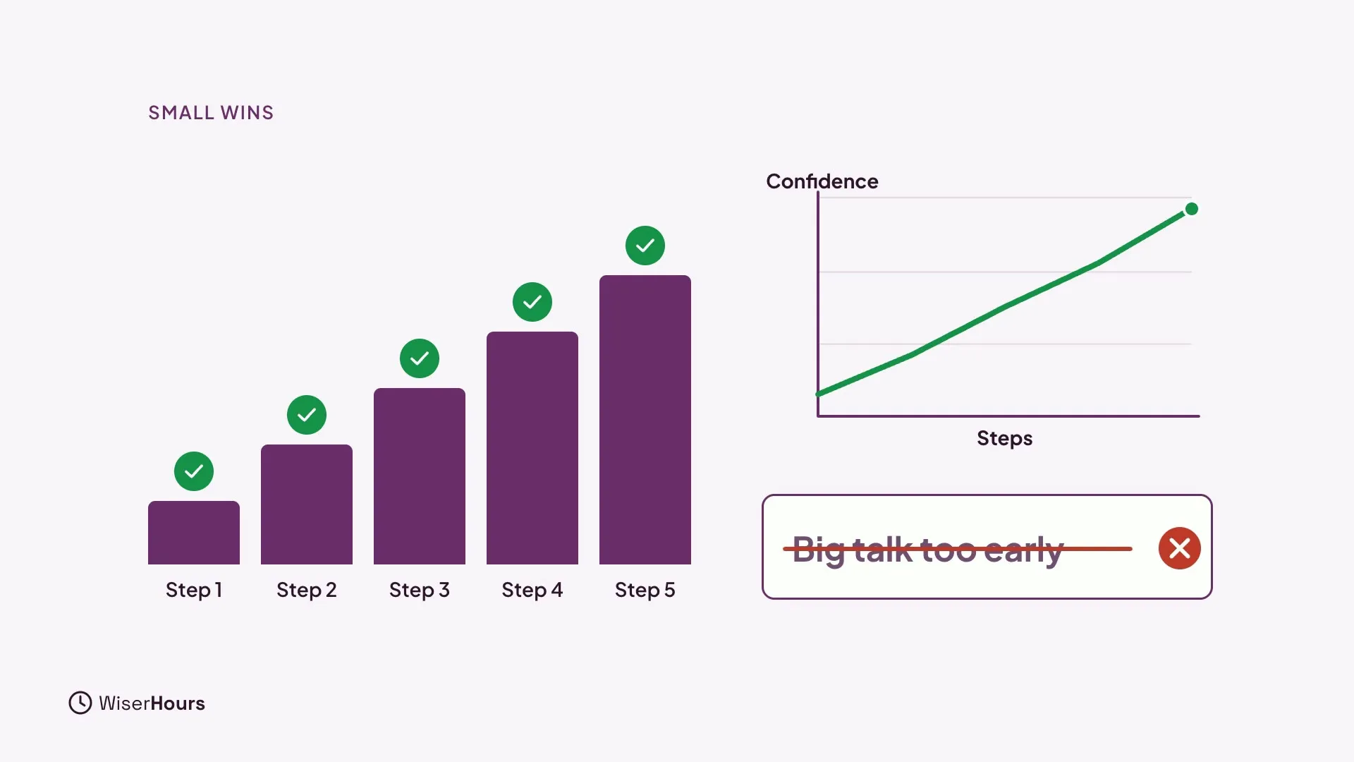 Five purple bars of rising height labeled Step 1 to Step 5, each with a green check, beside a green line chart of confidence rising over the steps. A crossed-out card reads Big talk too early.