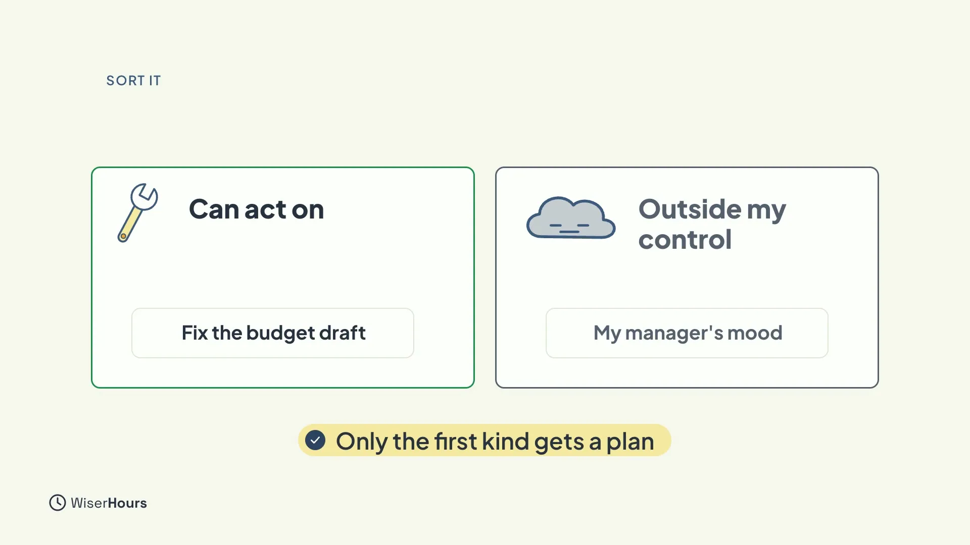 Two boxes. The left one, with a wrench, is labeled Can act on and holds the card Fix the budget draft. The right one, with a cloud, is labeled Outside my control and holds the card My manager's mood. A line below says Only the first kind gets a plan.