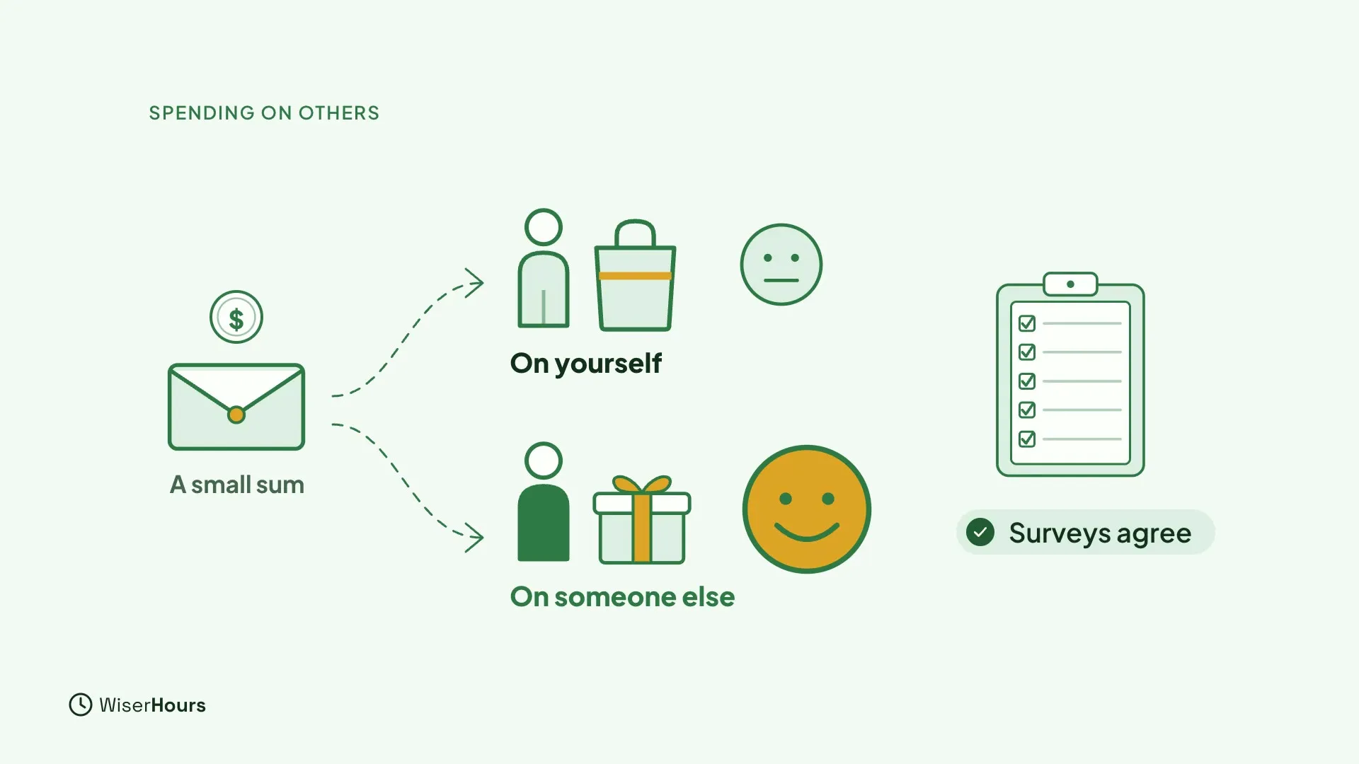 An envelope with a coin, labeled A small sum, splits into two paths. One leads to a person with a shopping bag and a flat face, labeled On yourself. The other leads to a person with a gift and a big smile, labeled On someone else. A clipboard on the right says Surveys agree.