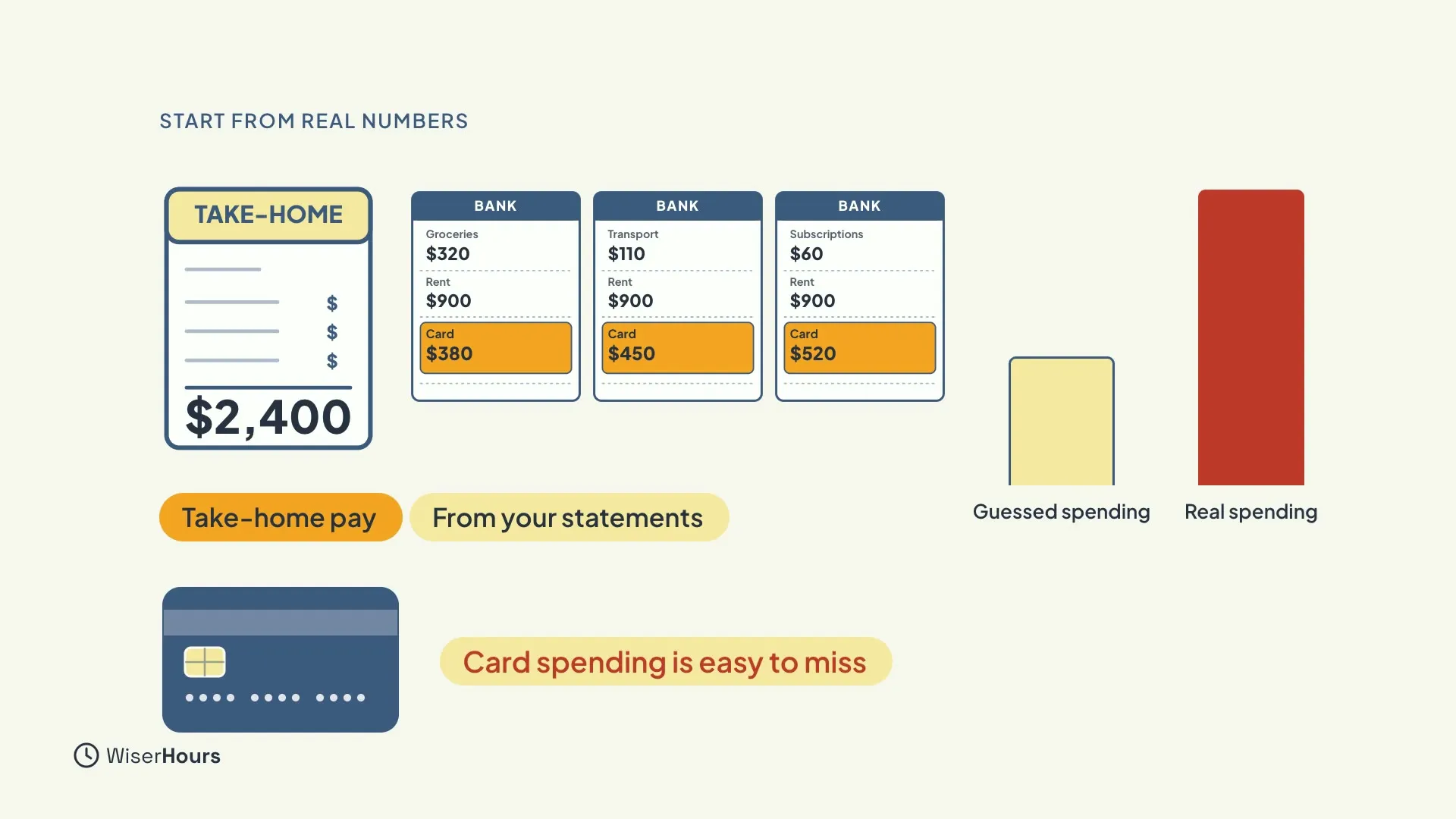A payslip with take-home pay of 2,400 dollars, three bank statements listing groceries, transport, subscriptions, rent and card spending, a short light bar labeled Guessed spending beside a taller red bar labeled Real spending, and a card with the note Card spending is easy to miss.
