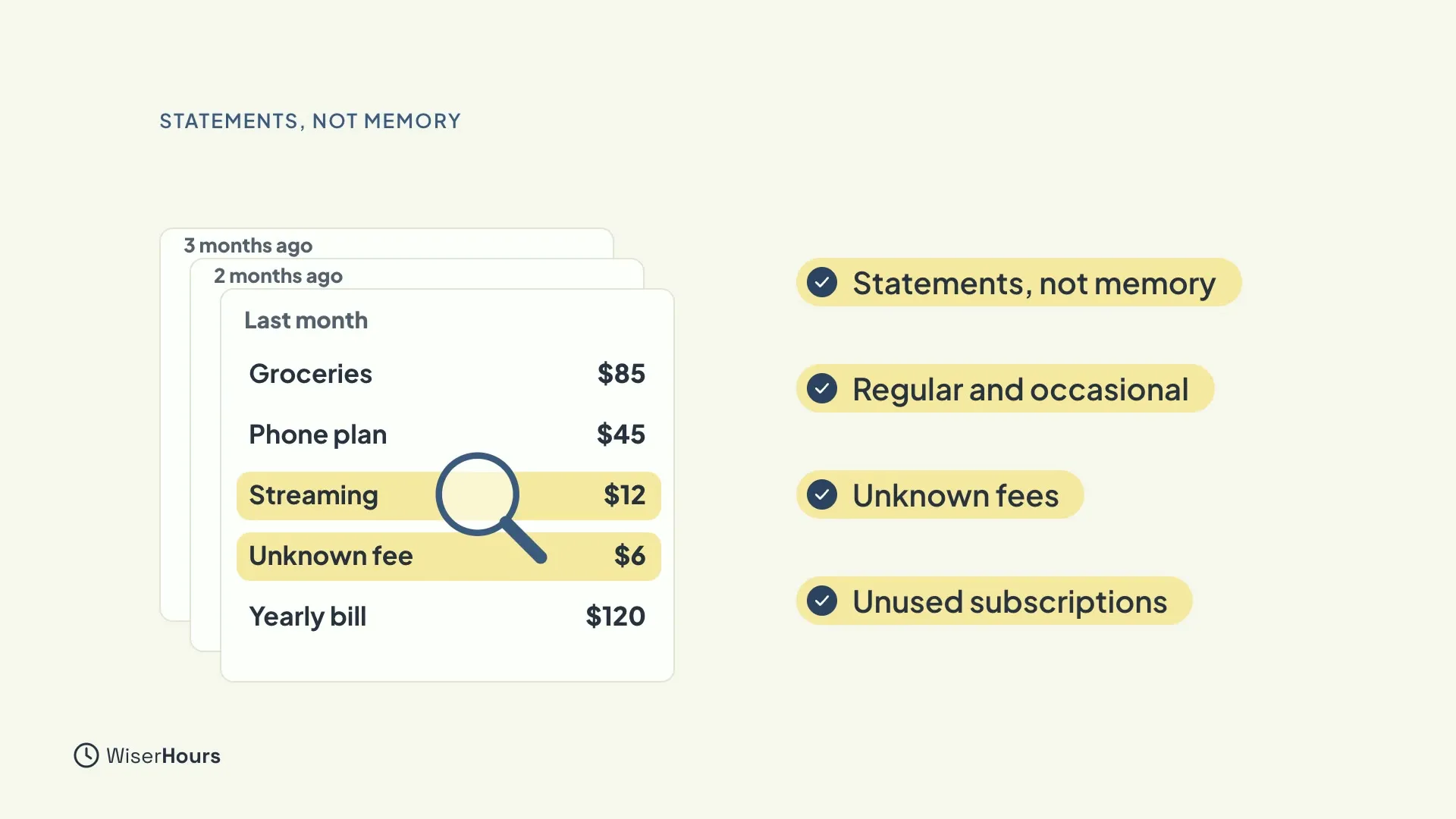 A stack of three monthly statements with a magnifying glass over the Streaming and Unknown fee lines. Four labels read Statements, not memory, Regular and occasional, Unknown fees and Unused subscriptions.