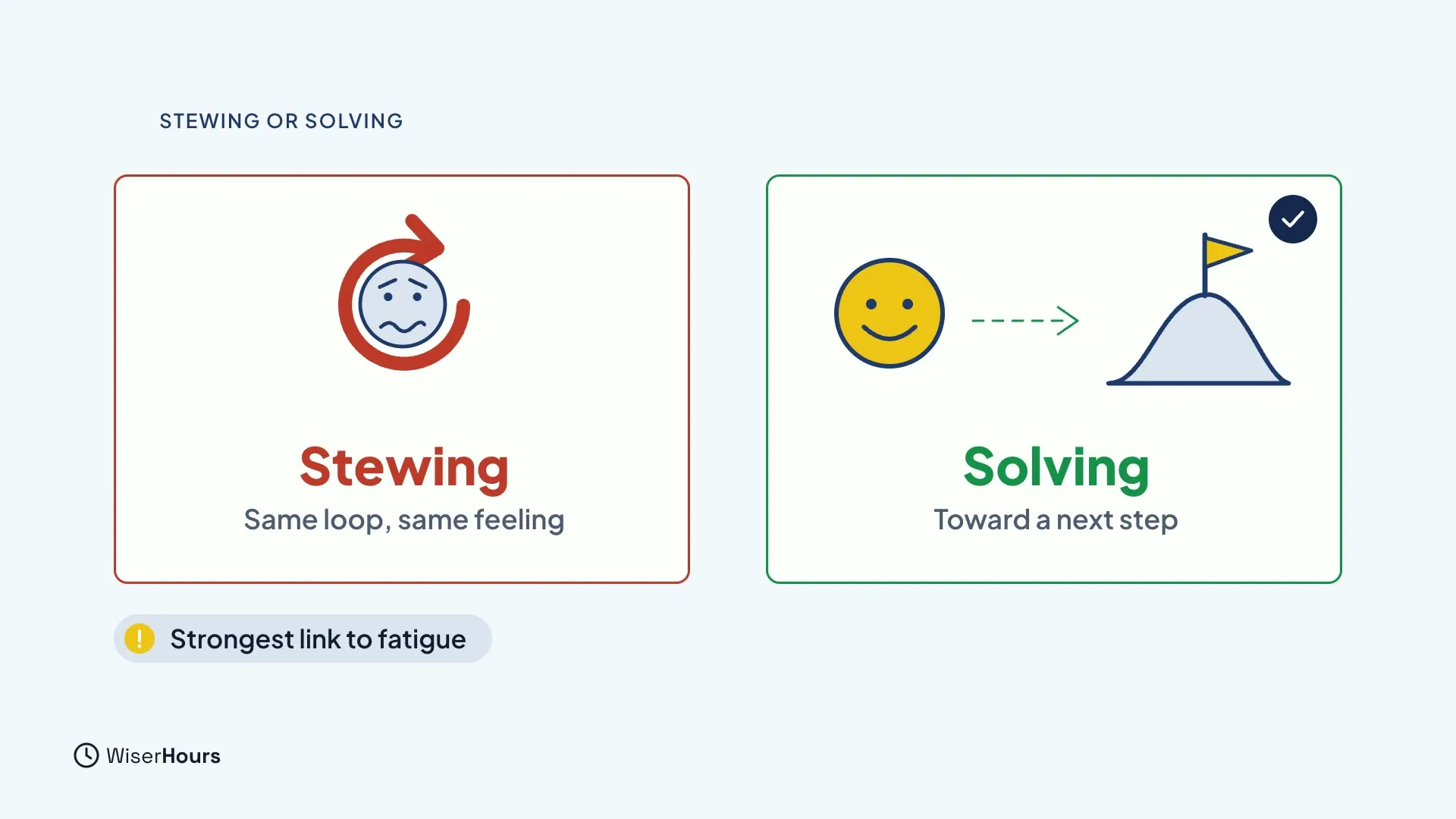 Two cards. Stewing, outlined in red, shows a worried face inside a loop arrow and the words Same loop, same feeling. Solving, outlined in green with a check mark, shows a smiling face with an arrow toward a flag on a hill and the words Toward a next step. A note reads Strongest link to fatigue.