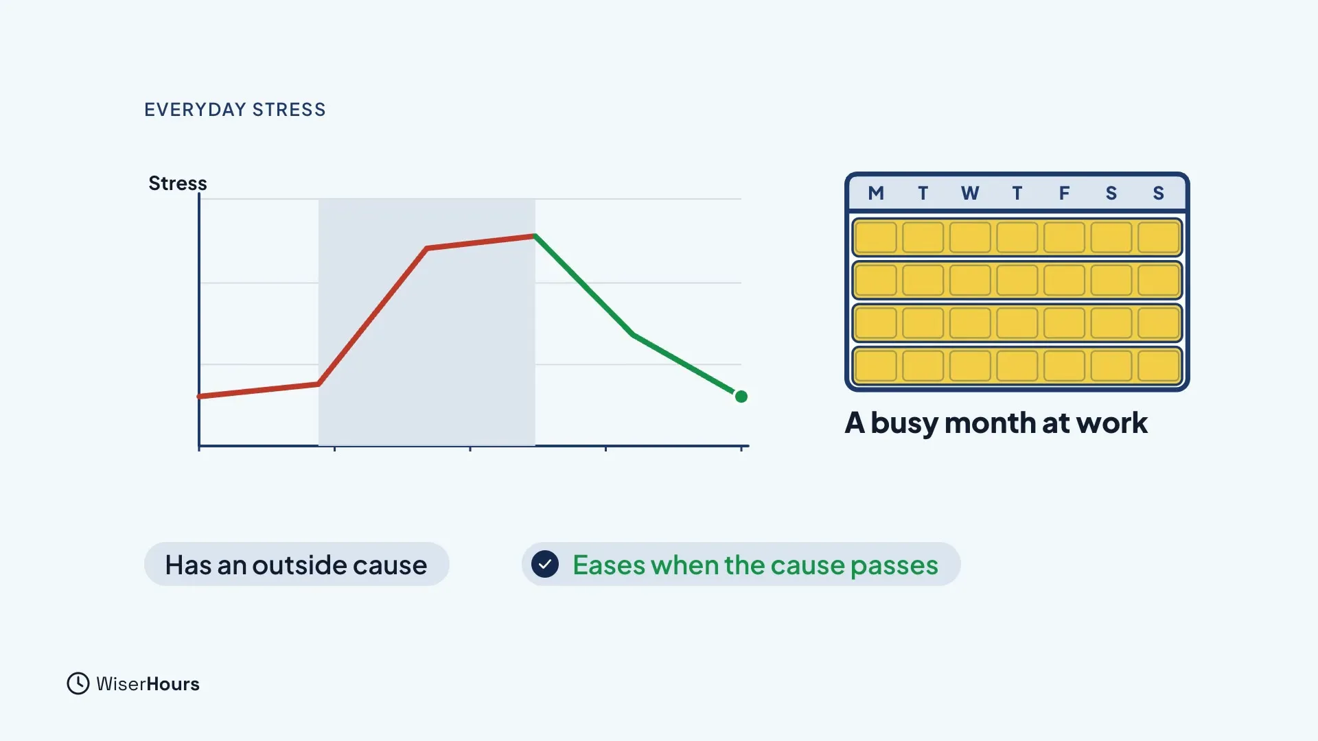 A line chart of stress that rises in red during a shaded period and falls back in green afterward, next to a calendar with four shaded weeks labeled A busy month at work. Notes read Has an outside cause and Eases when the cause passes.