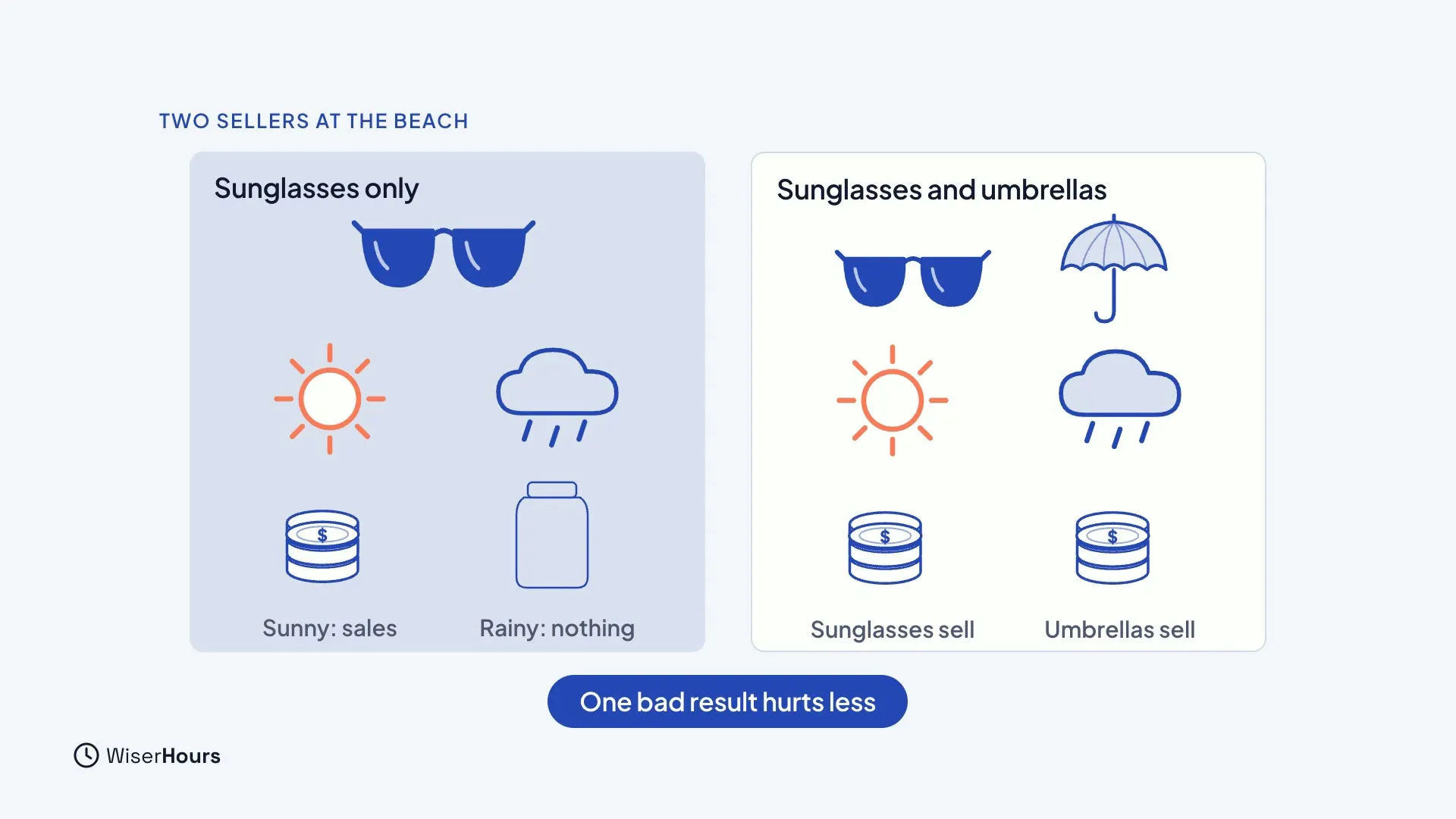 Two beach sellers compared. Sunglasses only: on a sunny day, sales; on a rainy day, an empty jar and nothing. Sunglasses and umbrellas: sunglasses sell in the sun and umbrellas sell in the rain. A banner says One bad result hurts less.