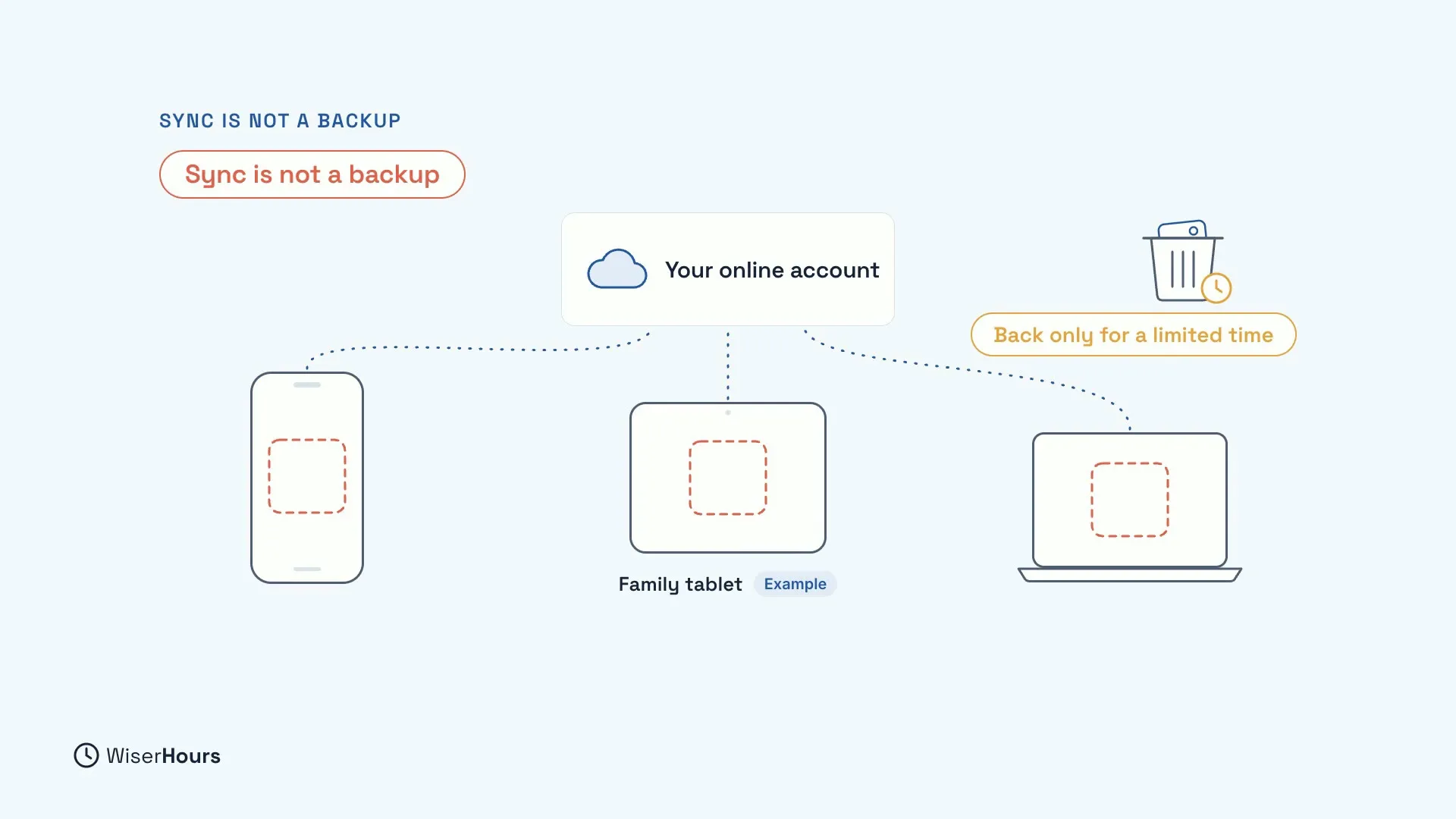 An online account linked by dotted lines to a phone, an example family tablet and a laptop, each showing an empty dashed space where the photos were. A red label says Sync is not a backup, and a bin with a clock says Back only for a limited time.