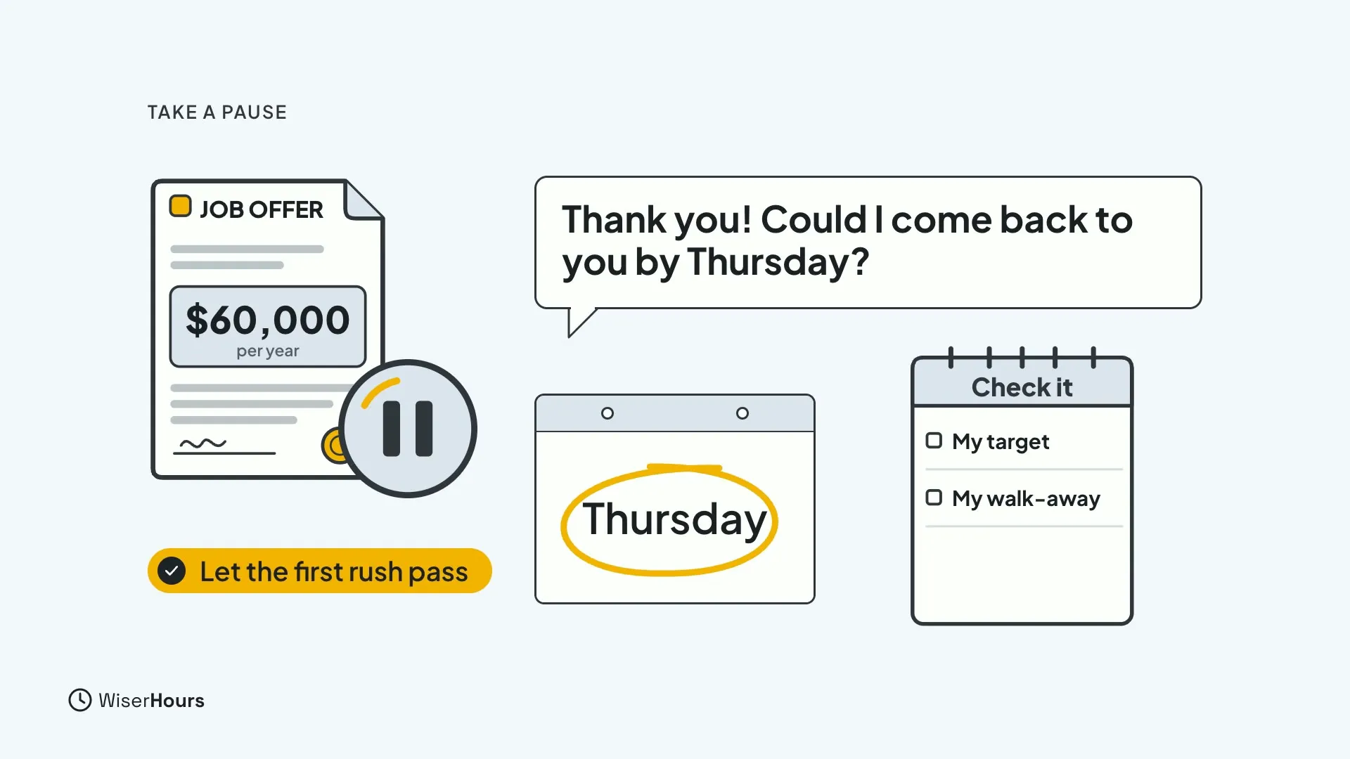 A job offer card showing $60,000 per year with a large pause symbol, a speech bubble reading Thank you! Could I come back to you by Thursday?, a calendar with Thursday circled, and a checklist titled Check it with My target and My walk-away.