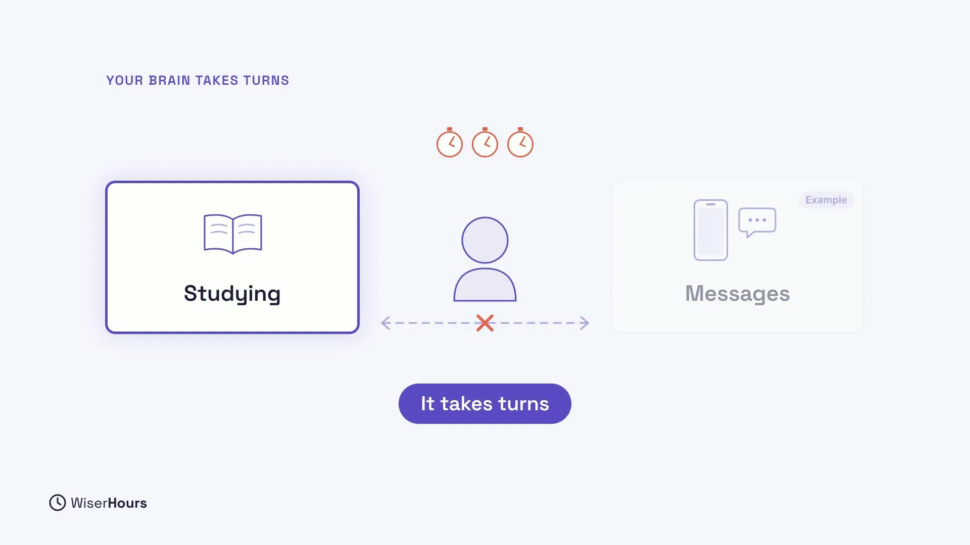 A person between two cards: Studying, with an open book, and Messages, with a phone and a chat bubble, faded out. A dashed arrow between them is crossed out in red, three red stopwatches sit above, and a pill says It takes turns.
