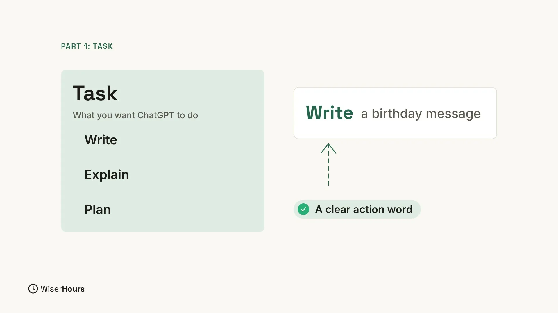 The Part 1: Task slide. A green panel titled Task, with the line What you want ChatGPT to do, lists three action words: Write, Explain and Plan. On the right, the words Write a birthday message, with Write in large green letters, and a dashed arrow pointing up to Write from a pill that says A clear action word.