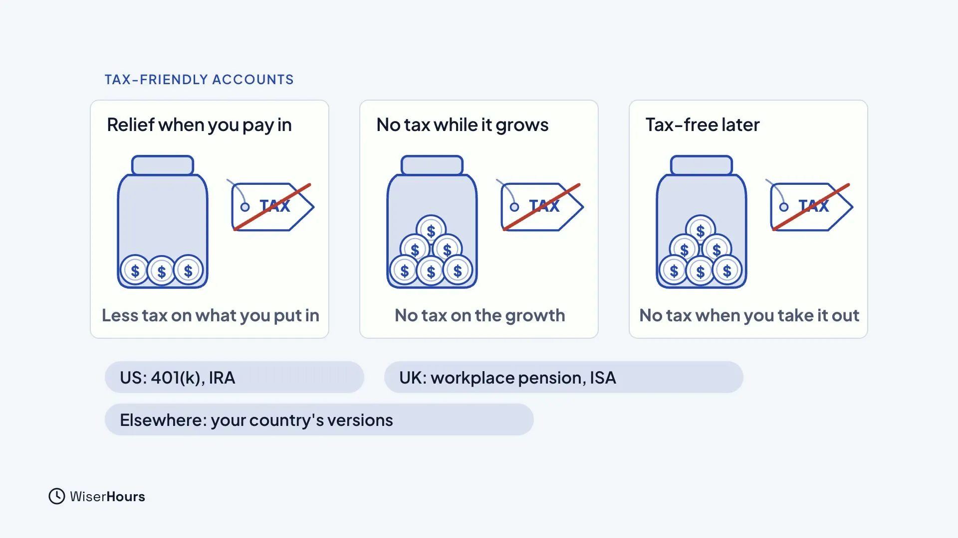 Three jars with a crossed-out tax tag: Relief when you pay in, No tax while it grows and Tax-free later. Below are labels for the US (401(k), IRA), the UK (workplace pension, ISA) and Elsewhere (your country's versions).