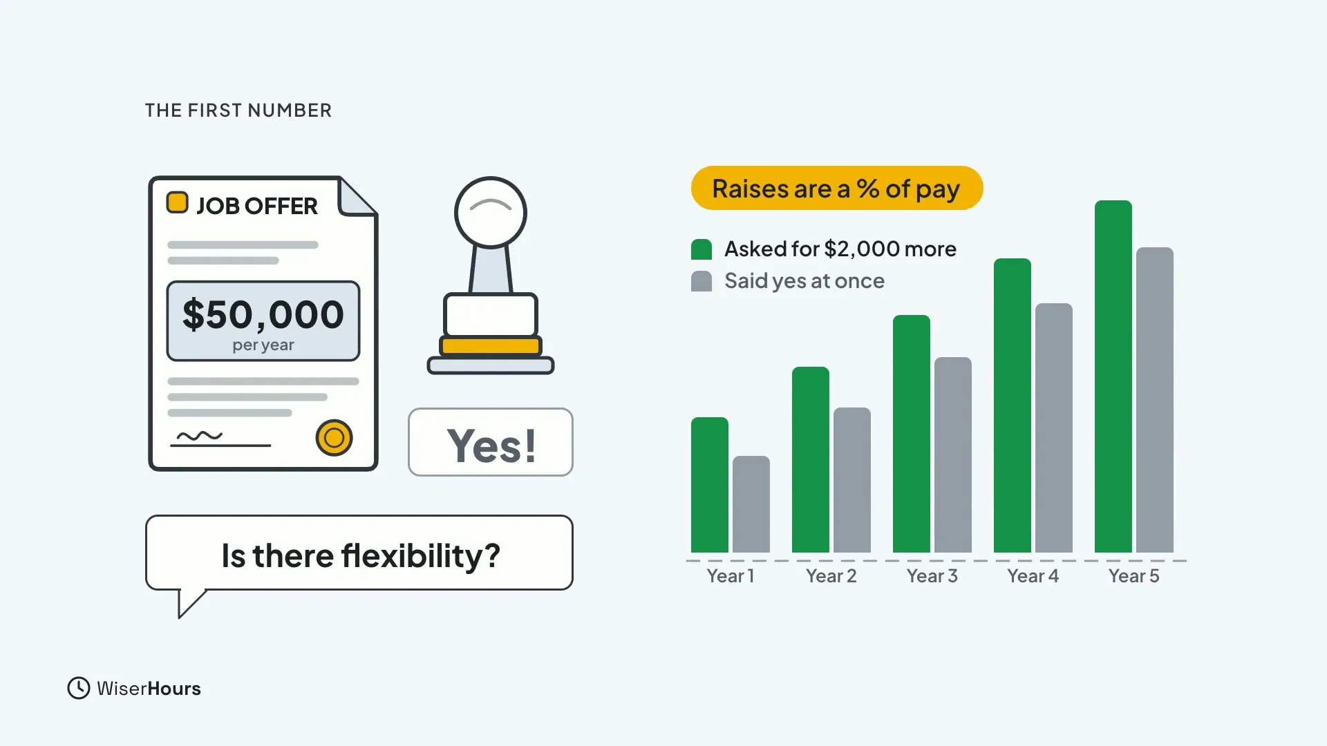 A job offer for $50,000 per year with a stamp reading Yes!, and a speech bubble Is there flexibility? On the right, a bar chart over five years compares someone who asked for $2,000 more (green) with someone who said yes at once (grey), with the gap growing each year.