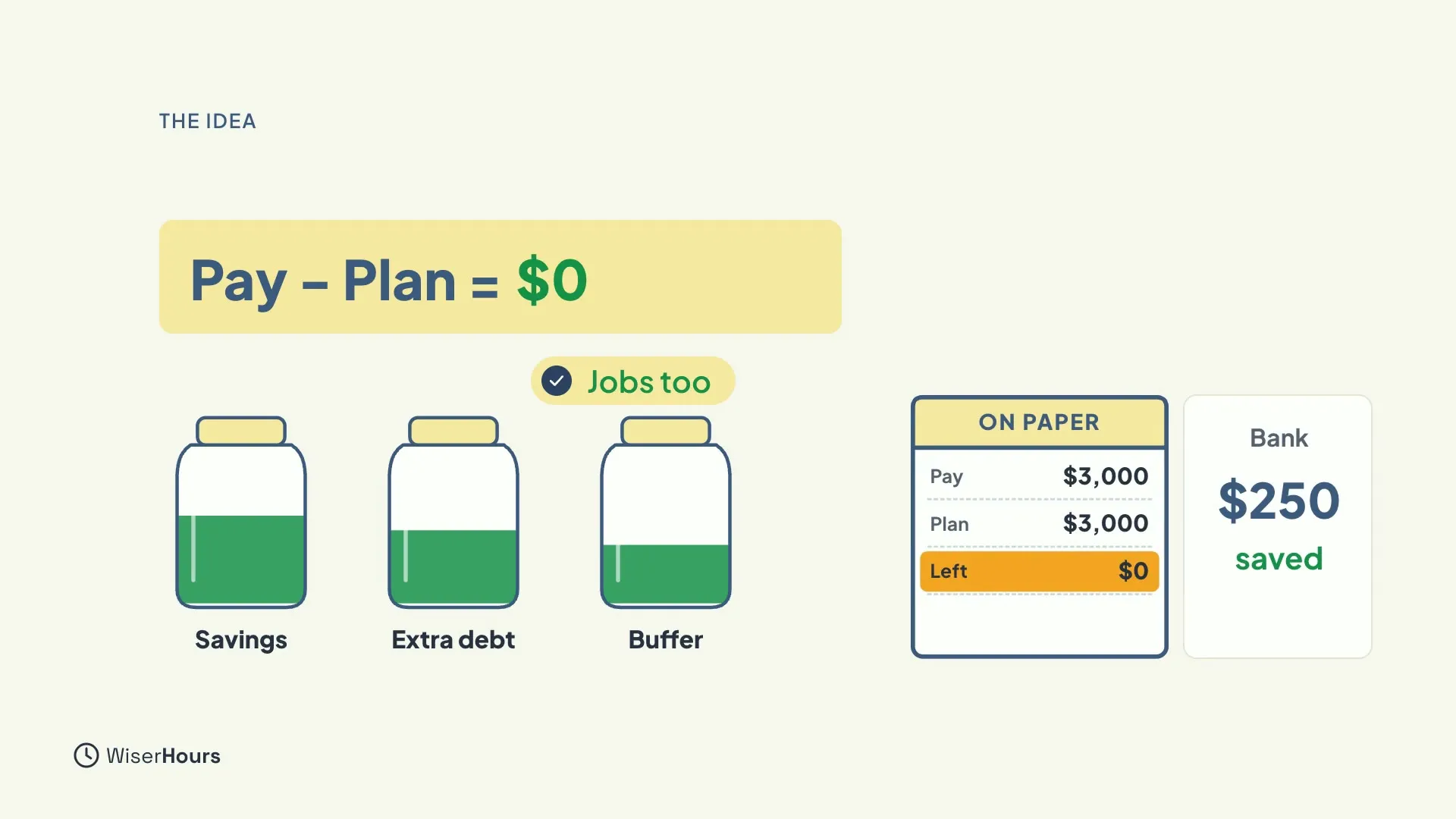 The equation Pay minus Plan equals $0. Three green jars labelled Savings, Extra debt and Buffer carry the note Jobs too. A sheet headed On paper shows pay of $3,000, plan of $3,000 and left $0, next to a bank card showing $250 saved.