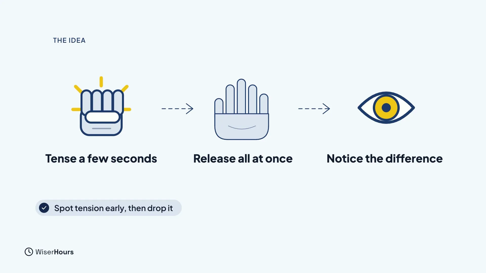 Three steps joined by dashed arrows: a clenched fist labeled Tense a few seconds, an open hand labeled Release all at once, and an eye labeled Notice the difference. A note below reads Spot tension early, then drop it.