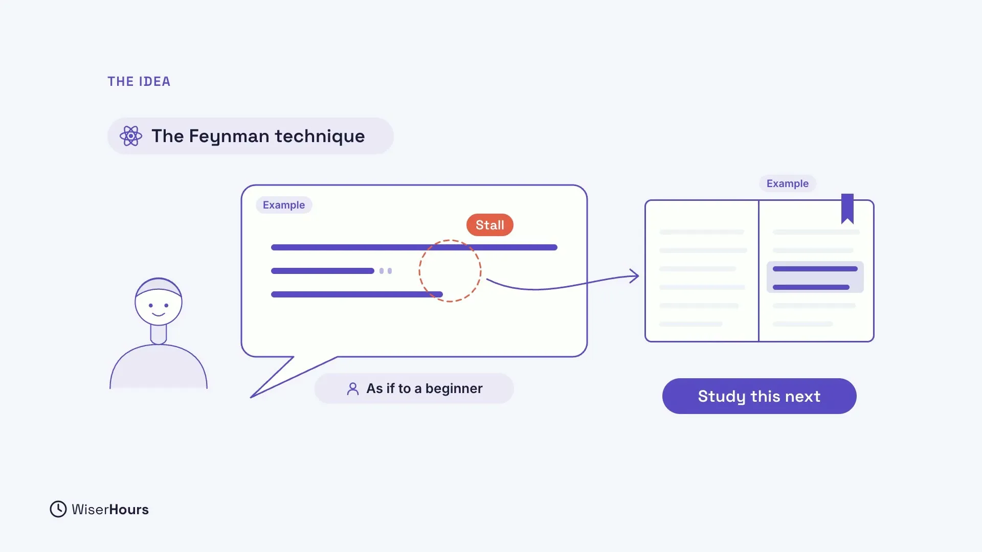 Under the heading The idea, a label reads The Feynman technique. A smiling person speaks an Example speech bubble labeled As if to a beginner; one line breaks off at a coral circle marked Stall. An arrow leads to the matching part of an open Example book, with the label Study this next.