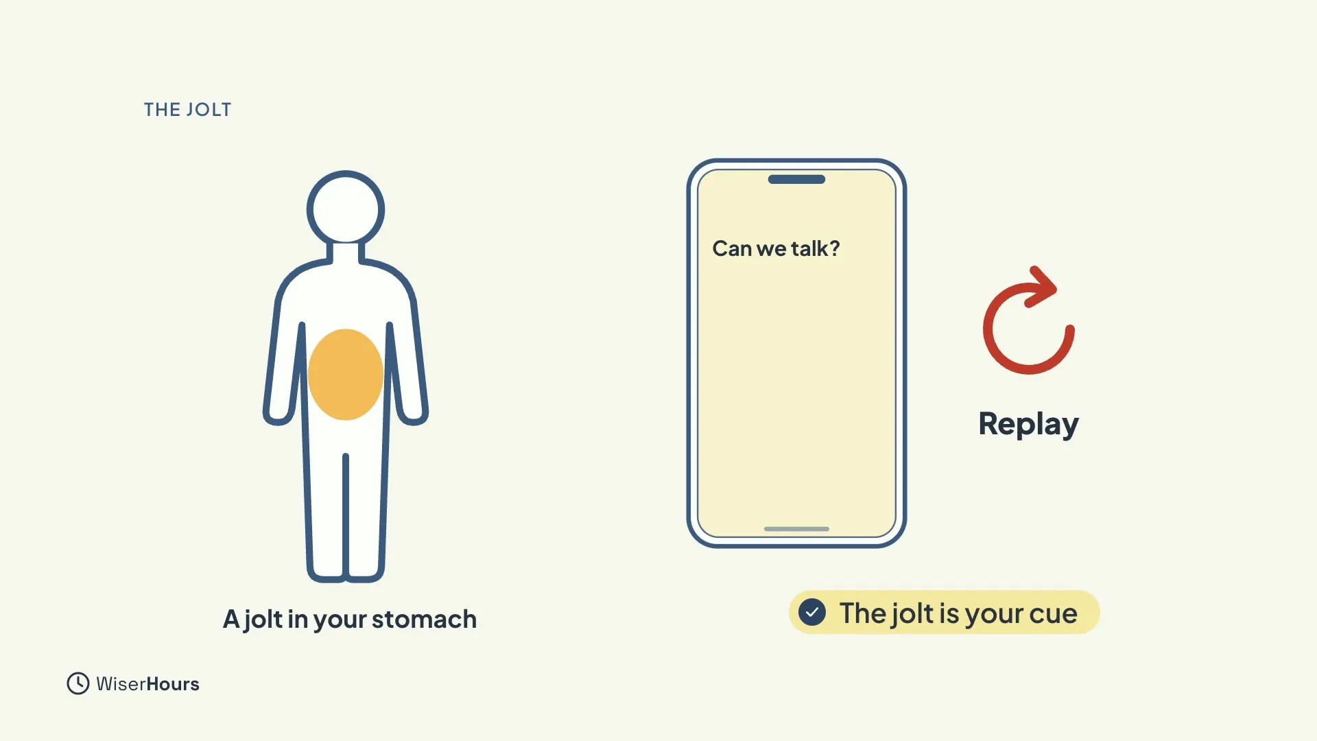 A body outline with an amber patch at the stomach labeled A jolt in your stomach. Beside it, a phone showing the message Can we talk? with a red replay arrow. A label says The jolt is your cue.