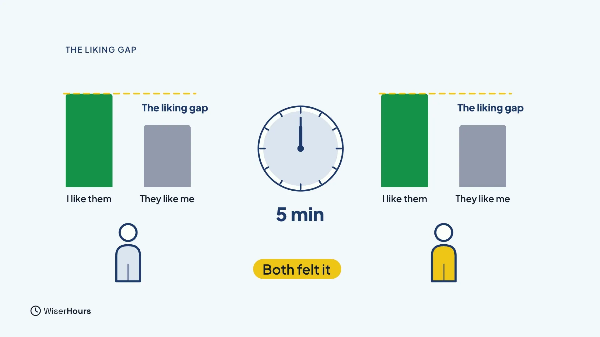 Two people, each with two bars: a tall green bar labeled I like them and a shorter grey bar labeled They like me. The space between is marked The liking gap. A clock between them shows 5 min, and a tag reads Both felt it.