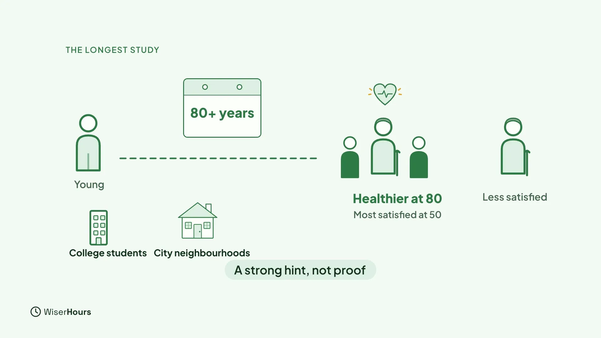 A timeline from a young person to older people, with a calendar reading 80+ years. Two starting groups are shown, College students and City neighbourhoods. At the end, an older man with two friends beside him is labeled Healthier at 80, most satisfied at 50, next to a lone older man labeled Less satisfied. A chip says A strong hint, not proof.