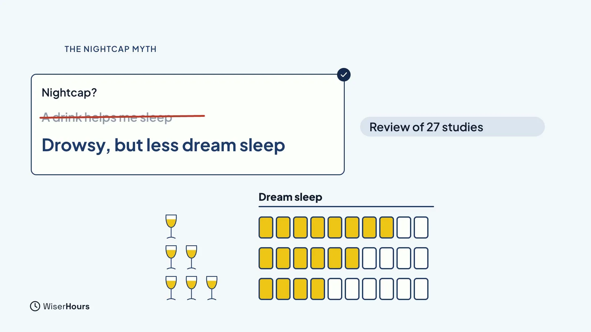 A card with the crossed-out line A drink helps me sleep and the correction Drowsy, but less dream sleep, next to a label that says Review of 27 studies. Below, one, two and three glasses sit beside rows of dream-sleep blocks that get shorter as the glasses increase.