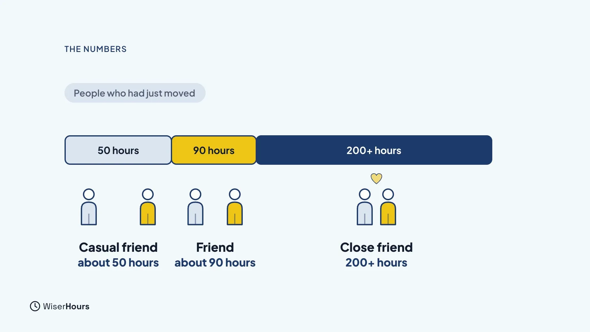 A bar split into three parts: 50 hours, 90 hours and 200+ hours. Below, three pairs of people are labeled Casual friend about 50 hours, Friend about 90 hours and Close friend 200+ hours. A tag above says People who had just moved.